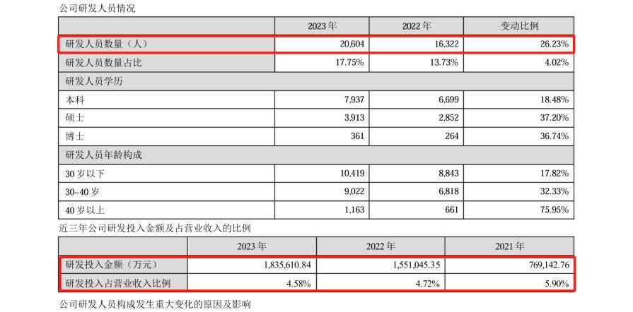 研發(fā)費(fèi)用184億！“寧王”再次笑傲全球動(dòng)力電池市場？