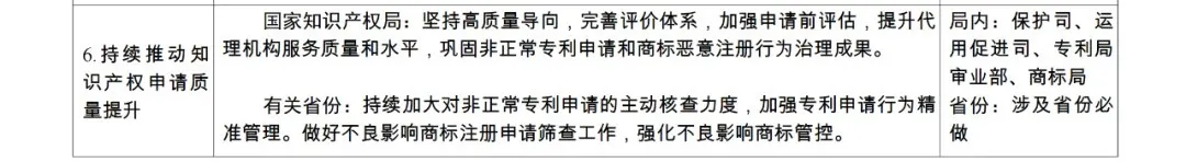 國(guó)知局：持續(xù)嚴(yán)格規(guī)范非正常專利申請(qǐng)和商標(biāo)惡意注冊(cè)行為，健全專利、商標(biāo)代理質(zhì)量監(jiān)測(cè)和信用評(píng)價(jià)機(jī)制