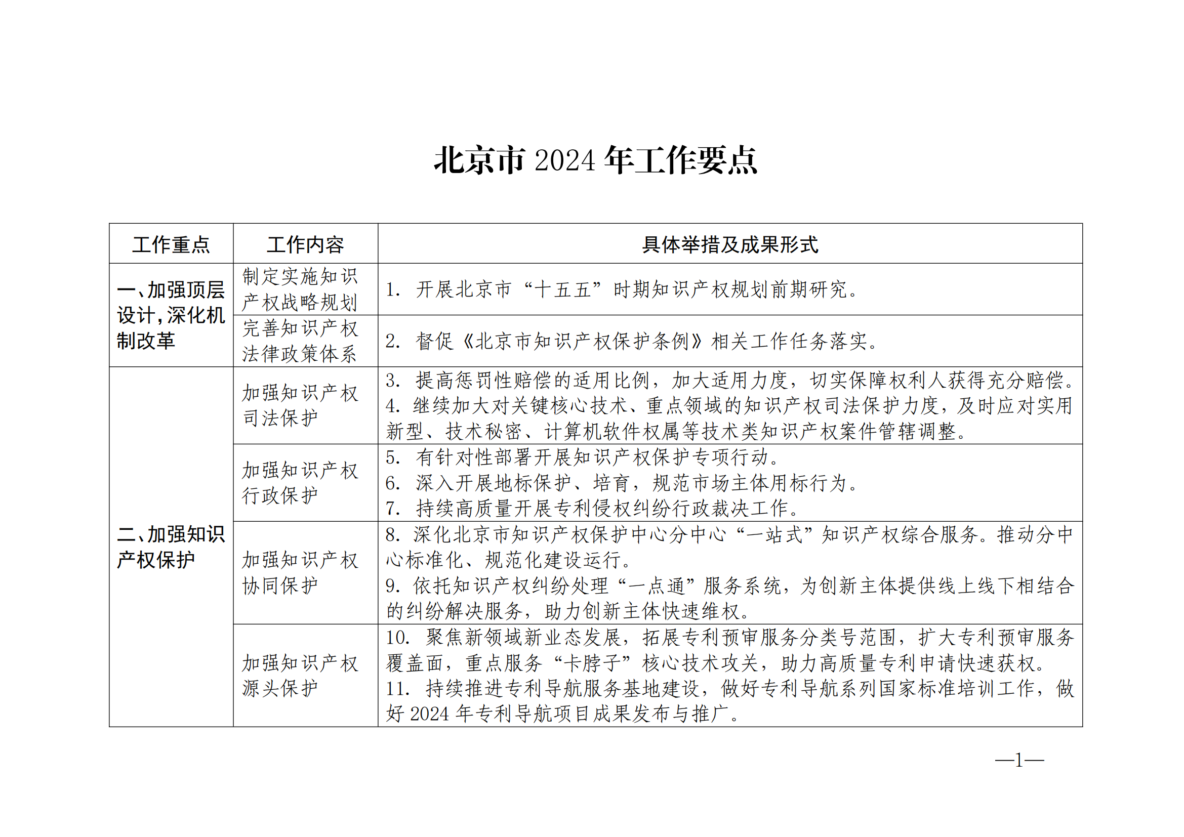 國知局：《2024年知識產(chǎn)權(quán)強國建設(shè)綱要和“十四五”規(guī)劃實施地方工作要點》發(fā)布！