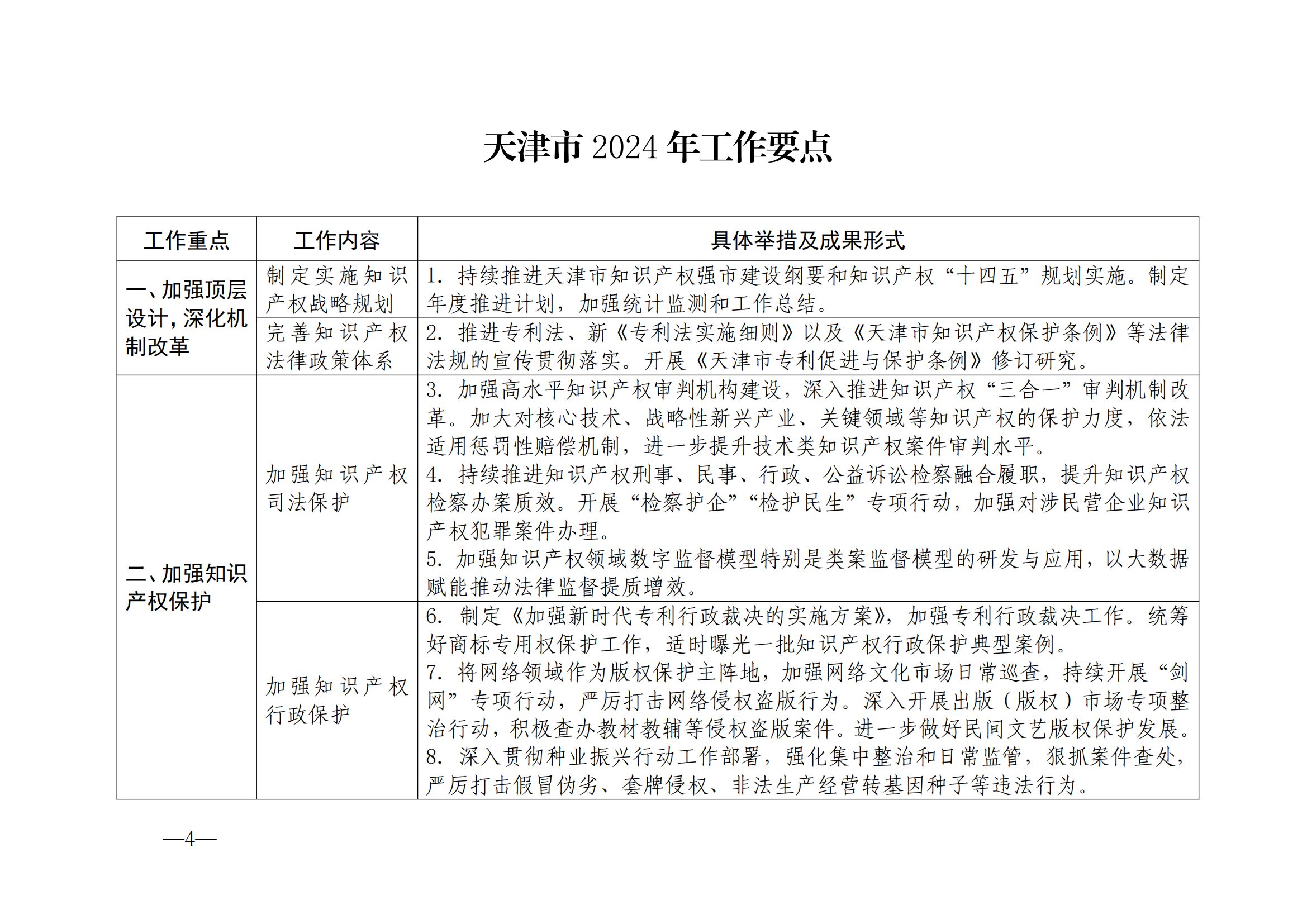 國知局：《2024年知識產(chǎn)權(quán)強國建設(shè)綱要和“十四五”規(guī)劃實施地方工作要點》發(fā)布！