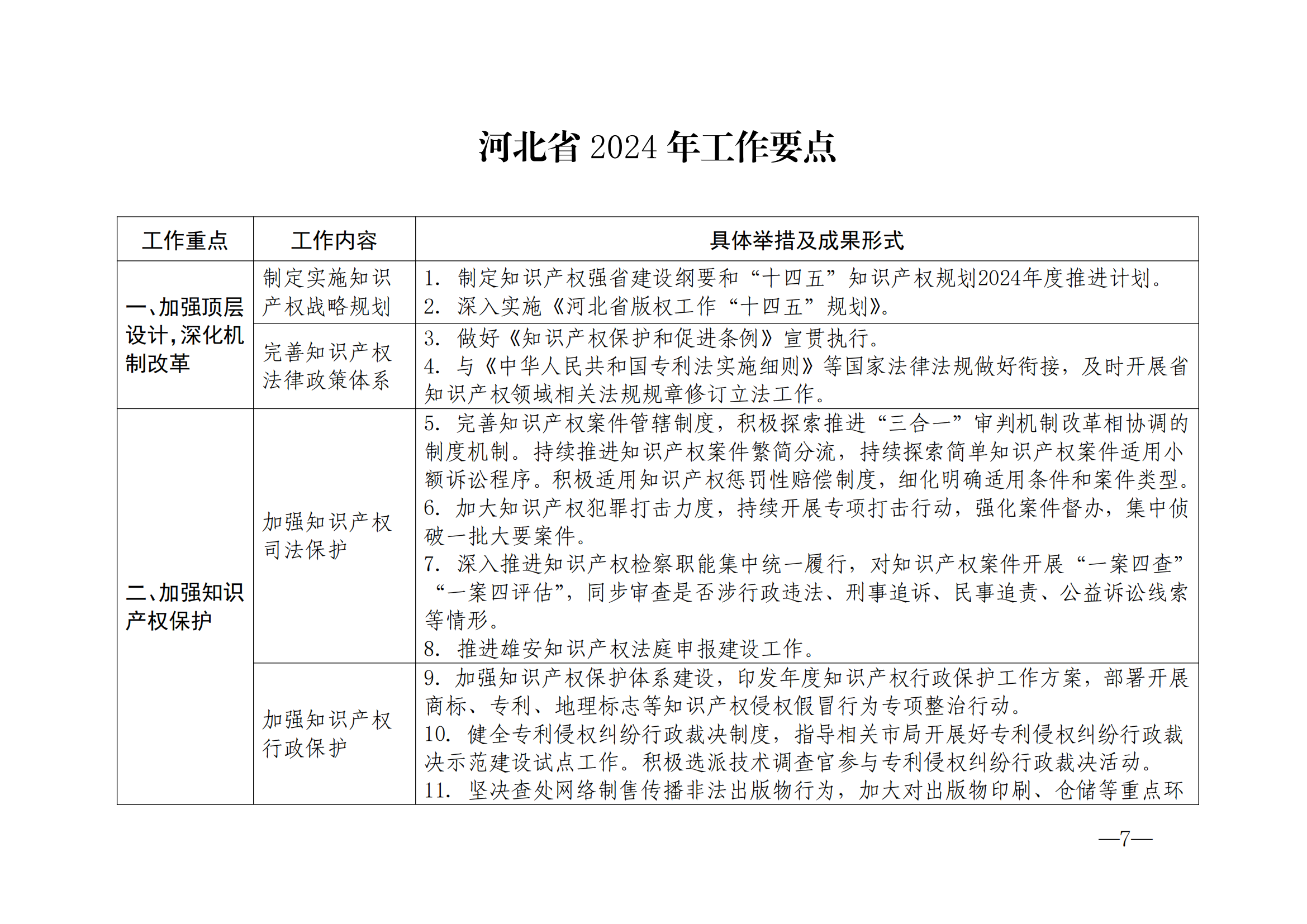 國知局：《2024年知識產(chǎn)權(quán)強國建設(shè)綱要和“十四五”規(guī)劃實施地方工作要點》發(fā)布！