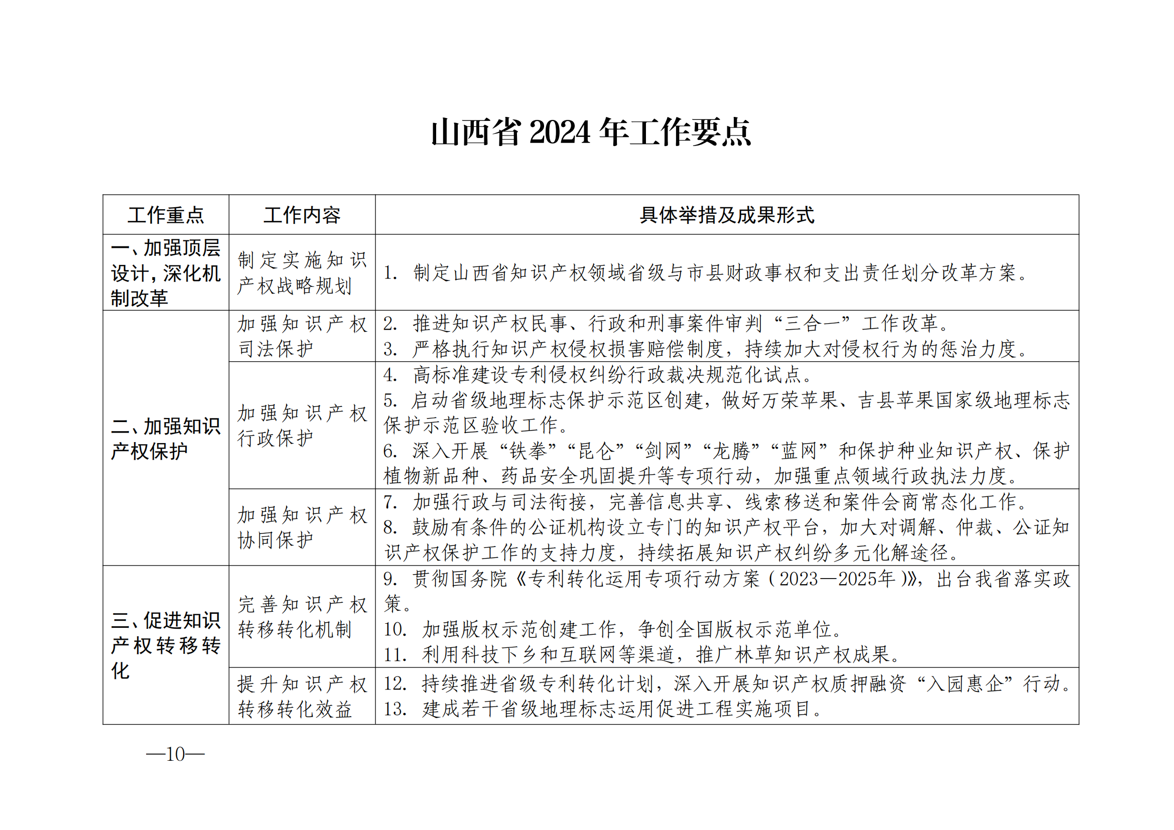 國知局：《2024年知識產(chǎn)權(quán)強國建設(shè)綱要和“十四五”規(guī)劃實施地方工作要點》發(fā)布！