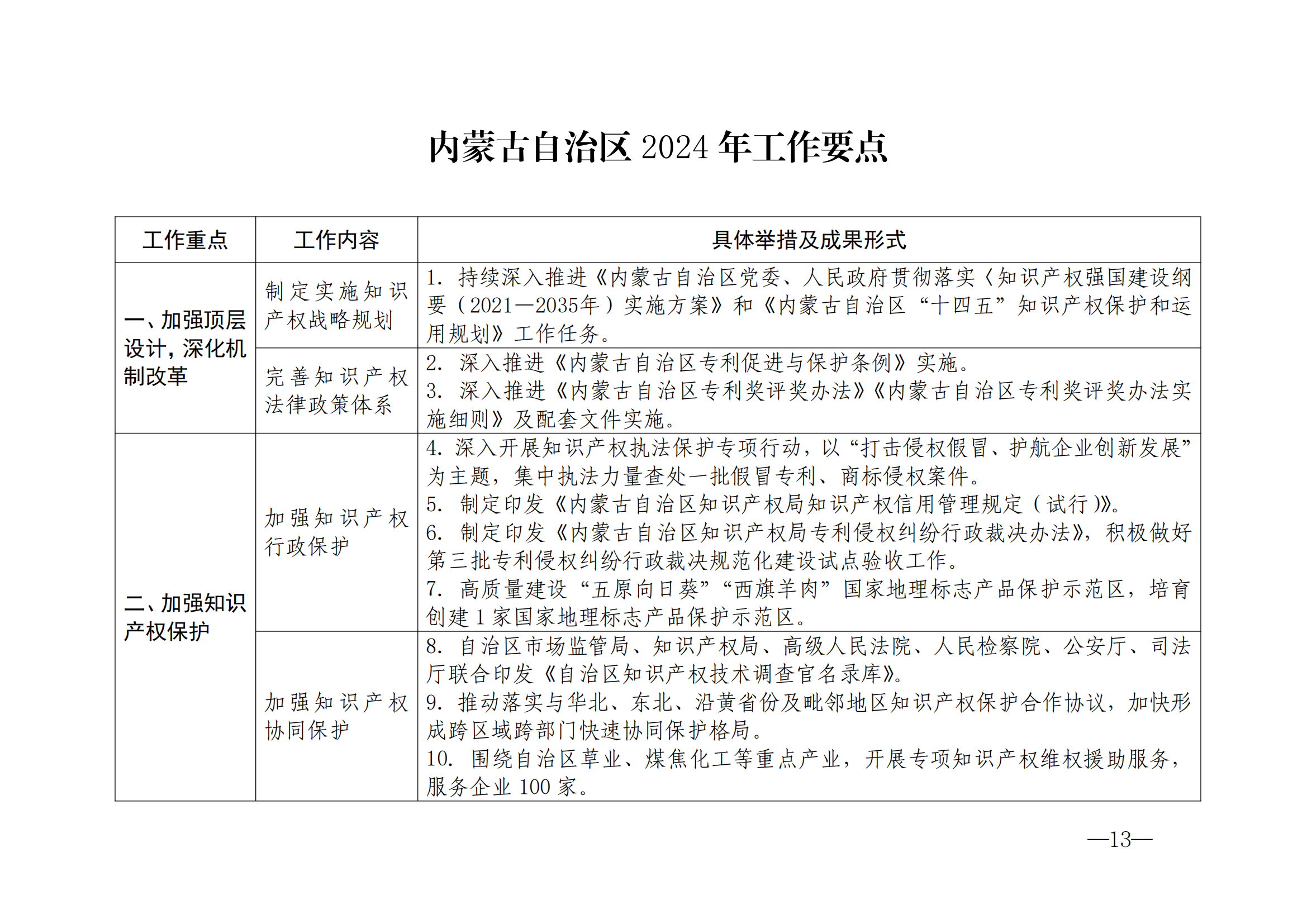 國知局：《2024年知識產(chǎn)權(quán)強國建設(shè)綱要和“十四五”規(guī)劃實施地方工作要點》發(fā)布！