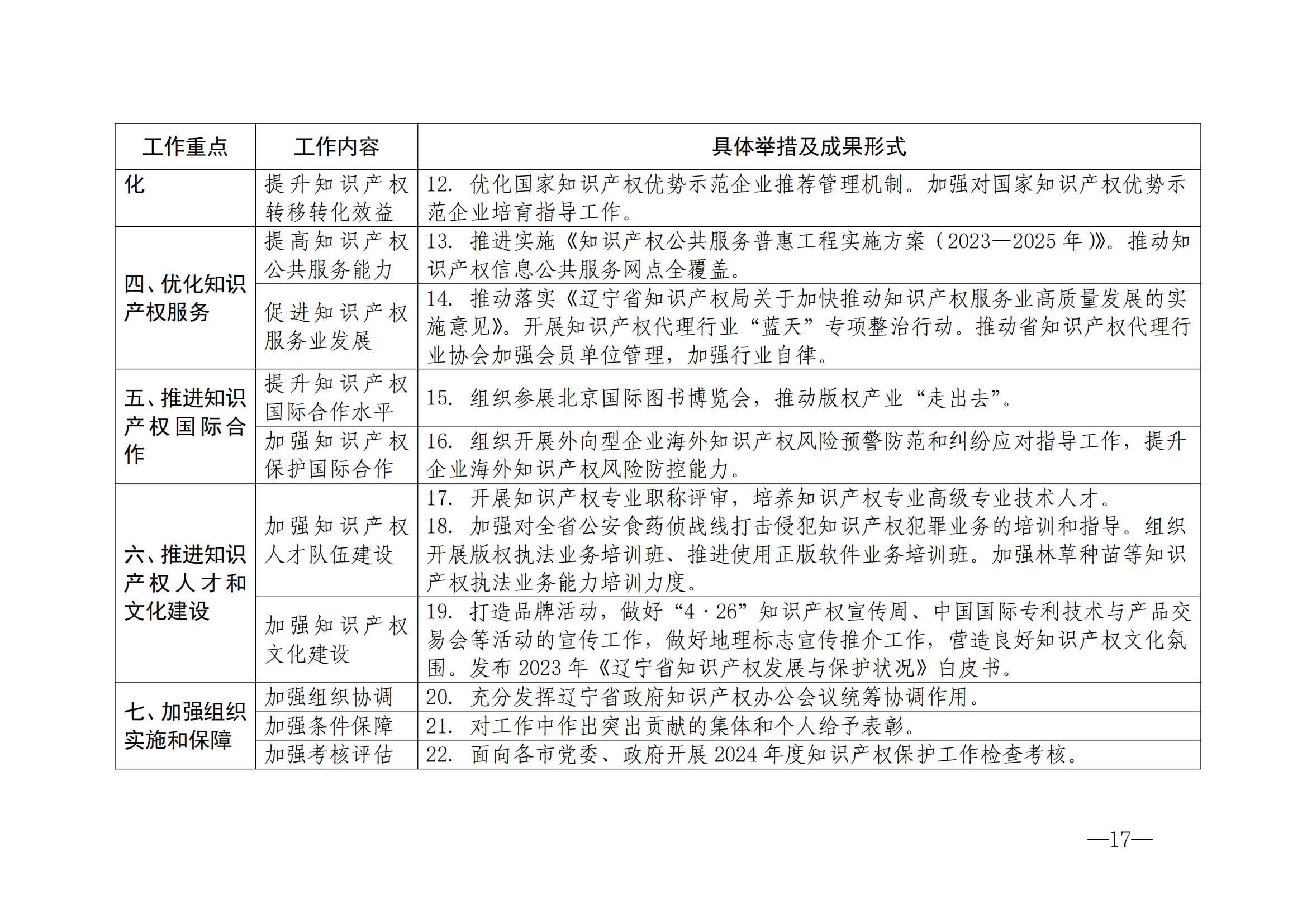 國知局：《2024年知識產(chǎn)權(quán)強國建設(shè)綱要和“十四五”規(guī)劃實施地方工作要點》發(fā)布！