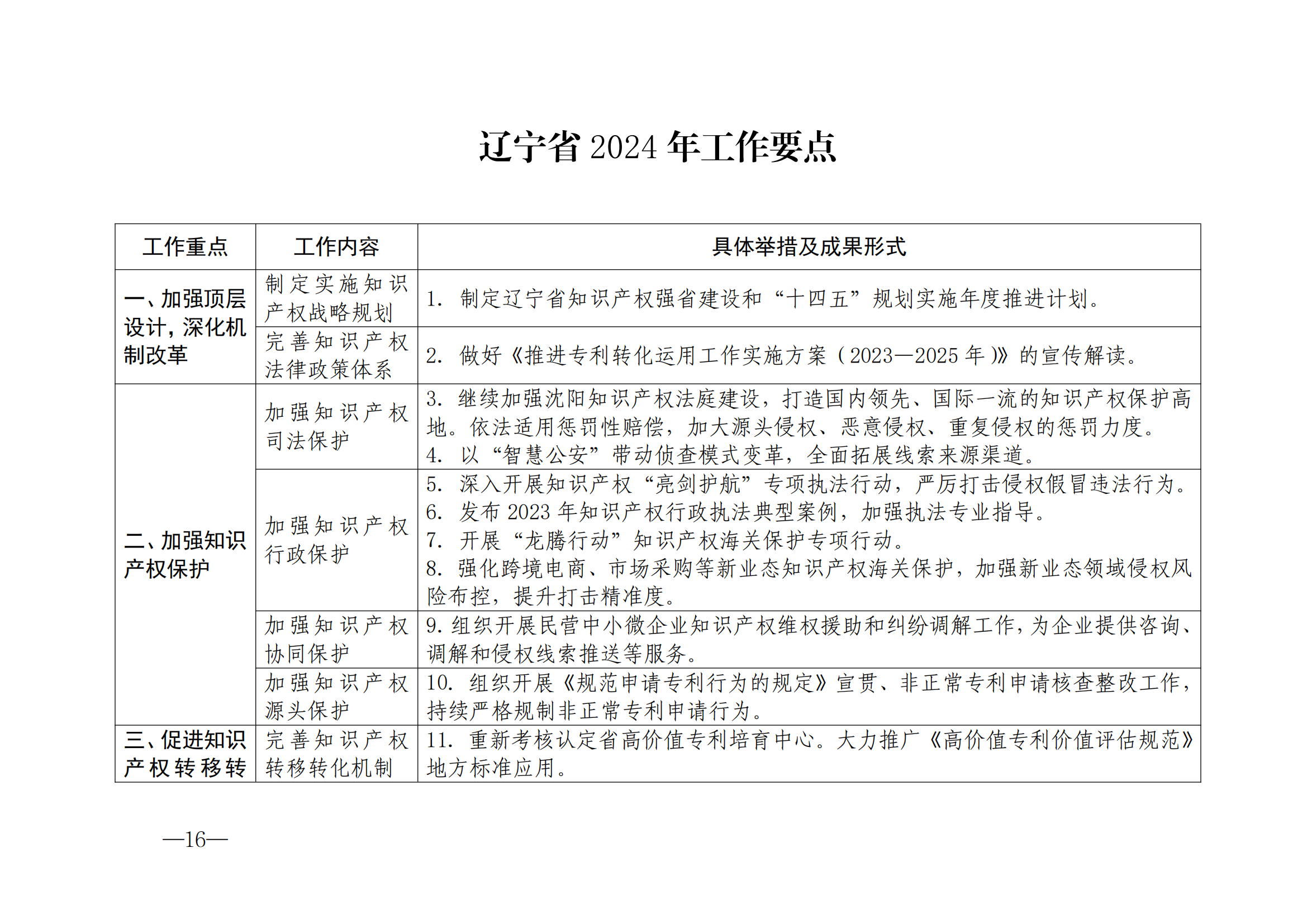 國知局：《2024年知識產(chǎn)權(quán)強國建設(shè)綱要和“十四五”規(guī)劃實施地方工作要點》發(fā)布！