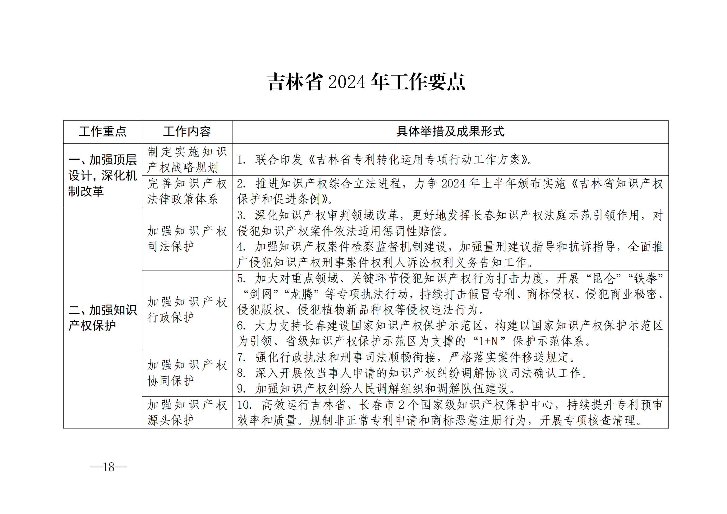 國知局：《2024年知識產(chǎn)權(quán)強國建設(shè)綱要和“十四五”規(guī)劃實施地方工作要點》發(fā)布！