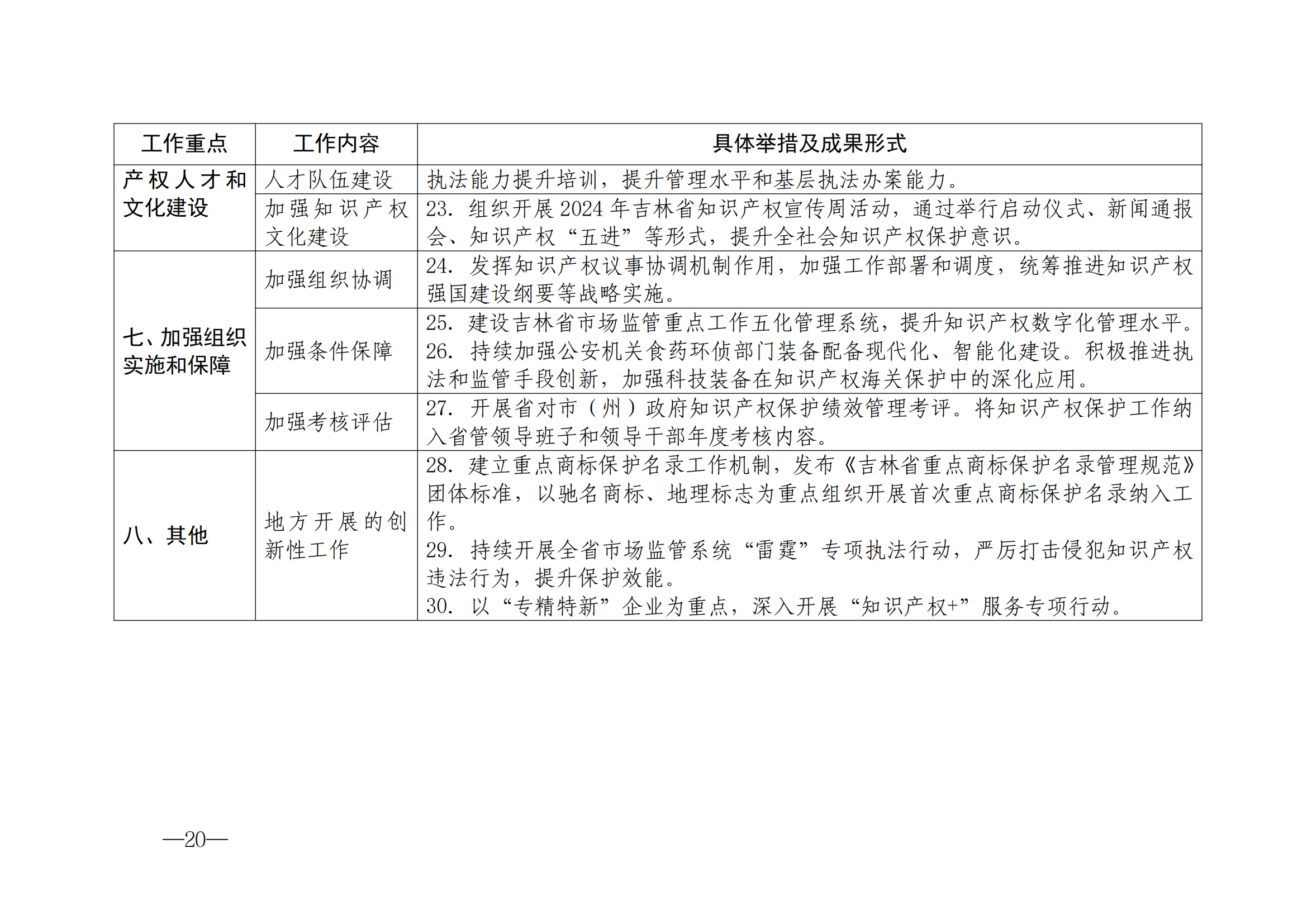 國知局：《2024年知識產(chǎn)權(quán)強國建設(shè)綱要和“十四五”規(guī)劃實施地方工作要點》發(fā)布！