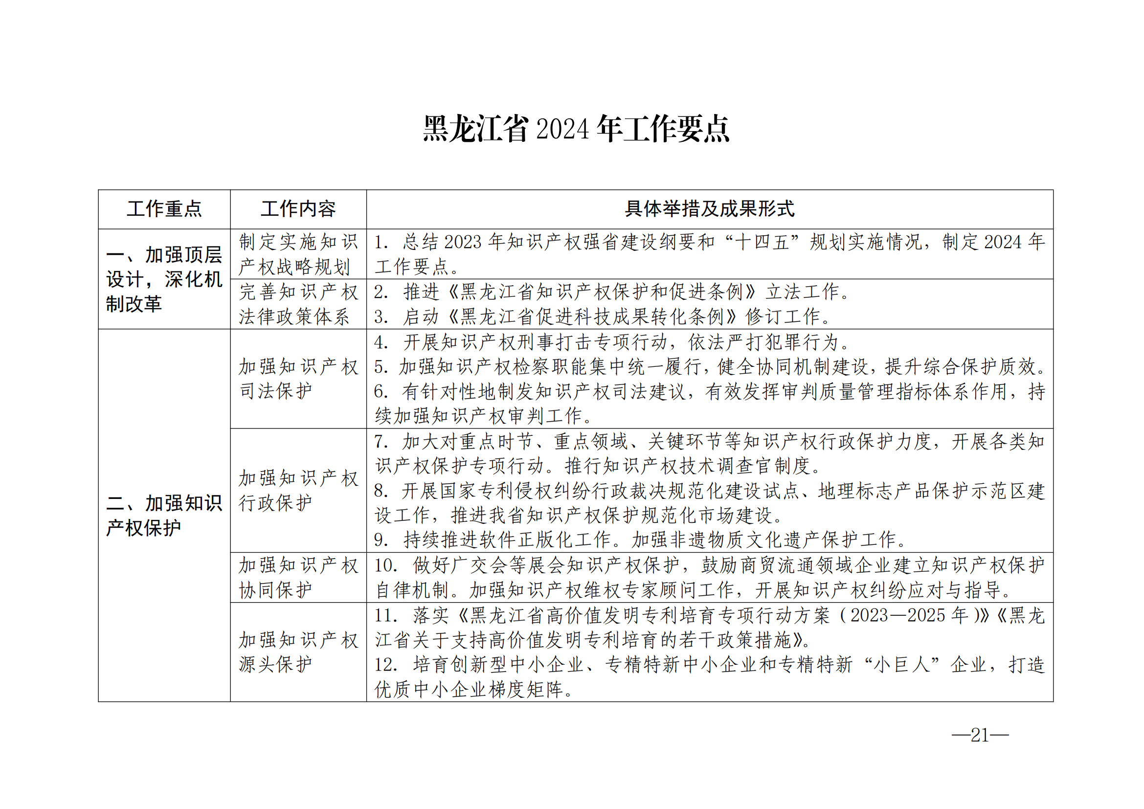 國知局：《2024年知識產(chǎn)權(quán)強國建設(shè)綱要和“十四五”規(guī)劃實施地方工作要點》發(fā)布！