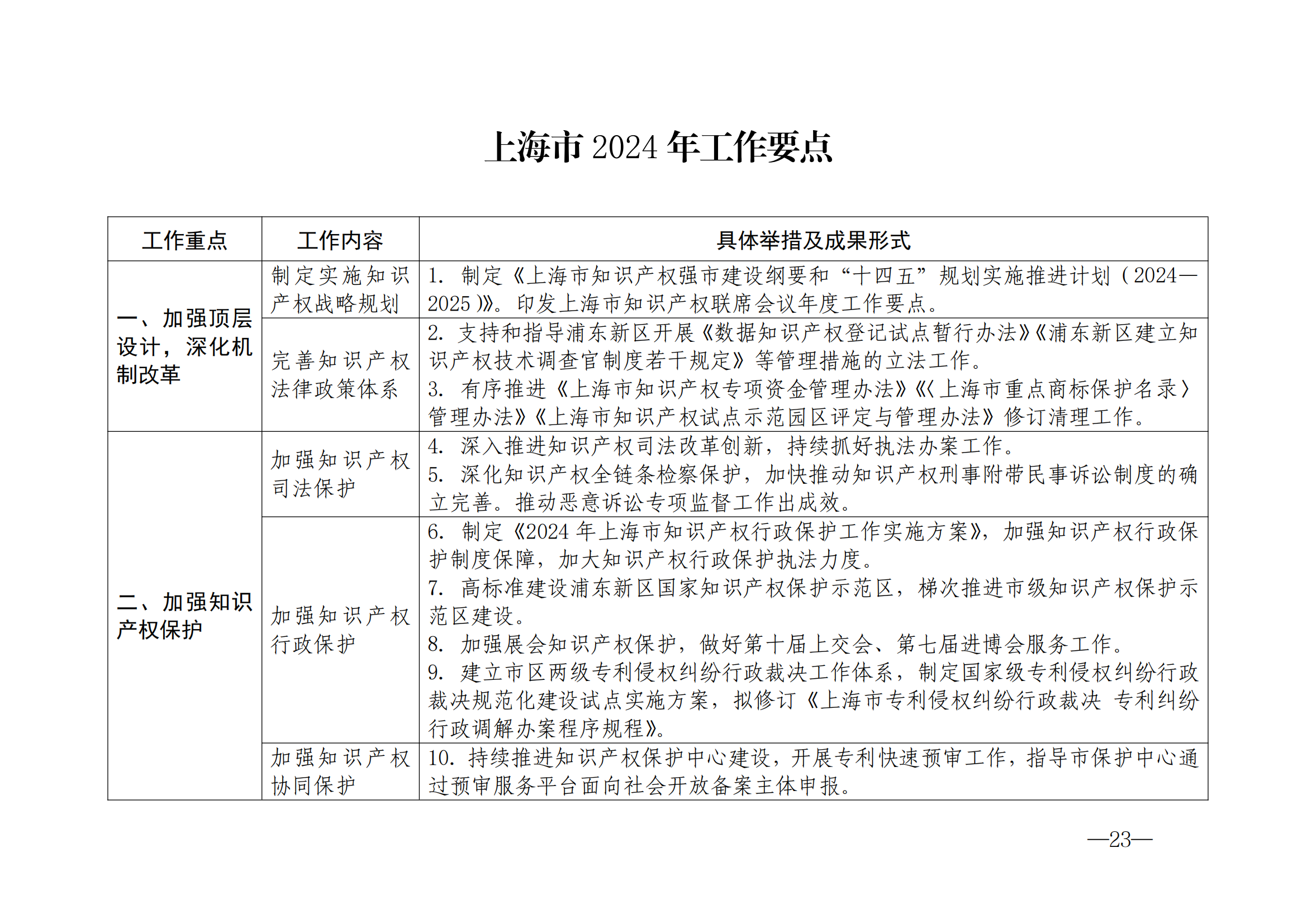 國知局：《2024年知識產(chǎn)權(quán)強國建設(shè)綱要和“十四五”規(guī)劃實施地方工作要點》發(fā)布！