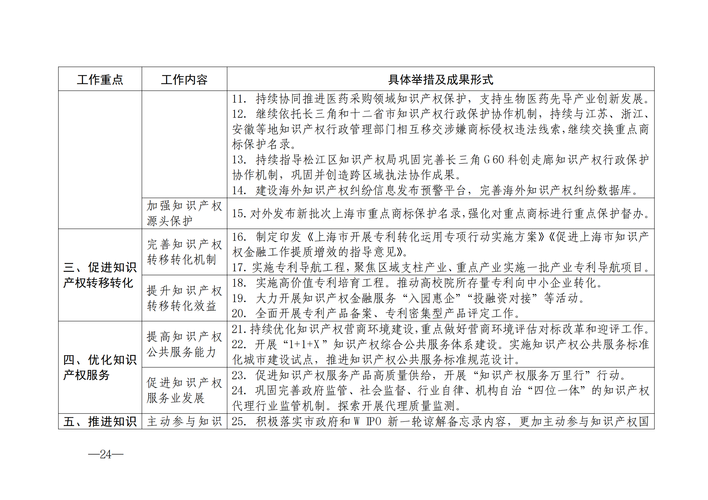 國知局：《2024年知識產(chǎn)權(quán)強國建設(shè)綱要和“十四五”規(guī)劃實施地方工作要點》發(fā)布！