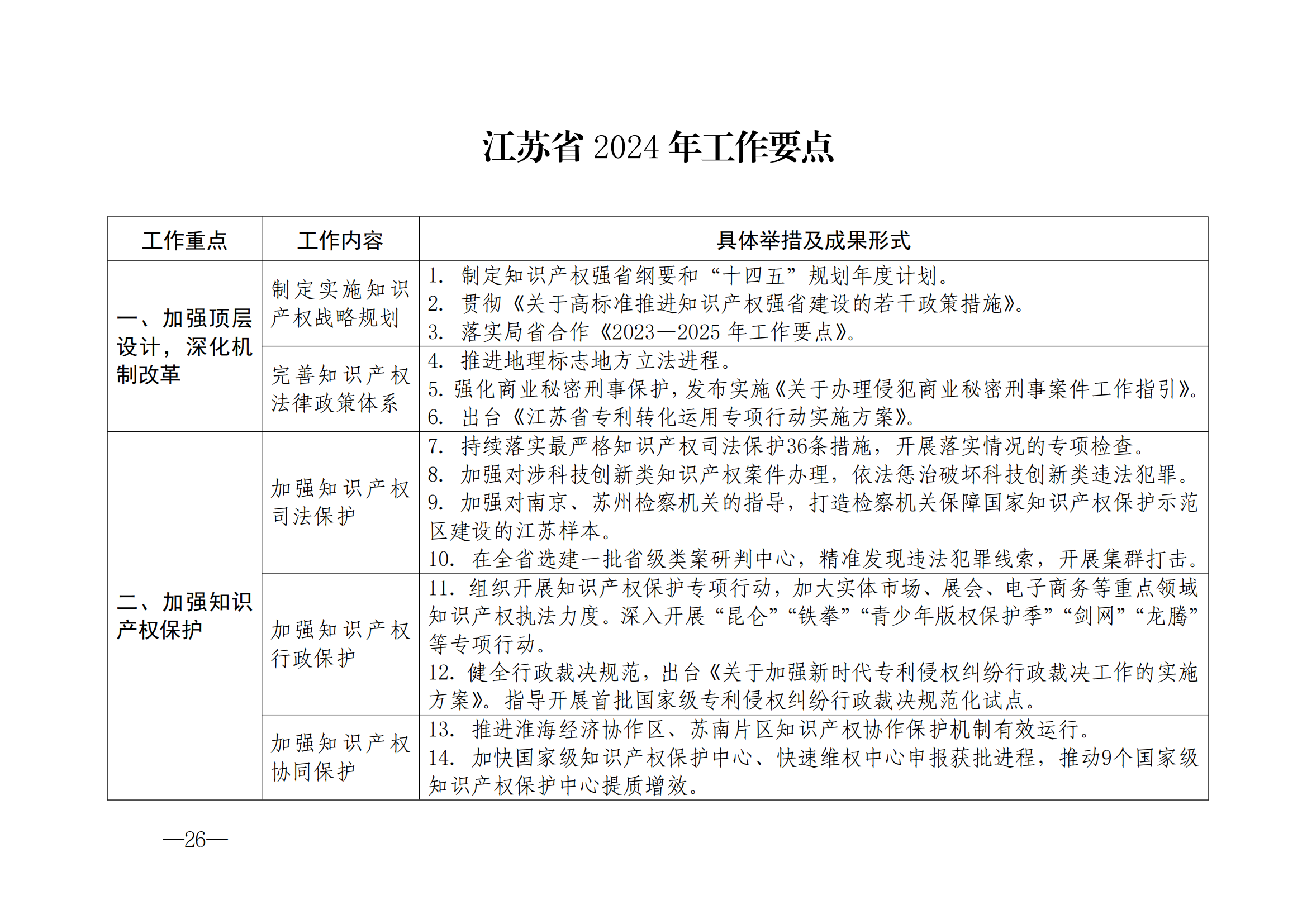 國知局：《2024年知識產(chǎn)權(quán)強國建設(shè)綱要和“十四五”規(guī)劃實施地方工作要點》發(fā)布！