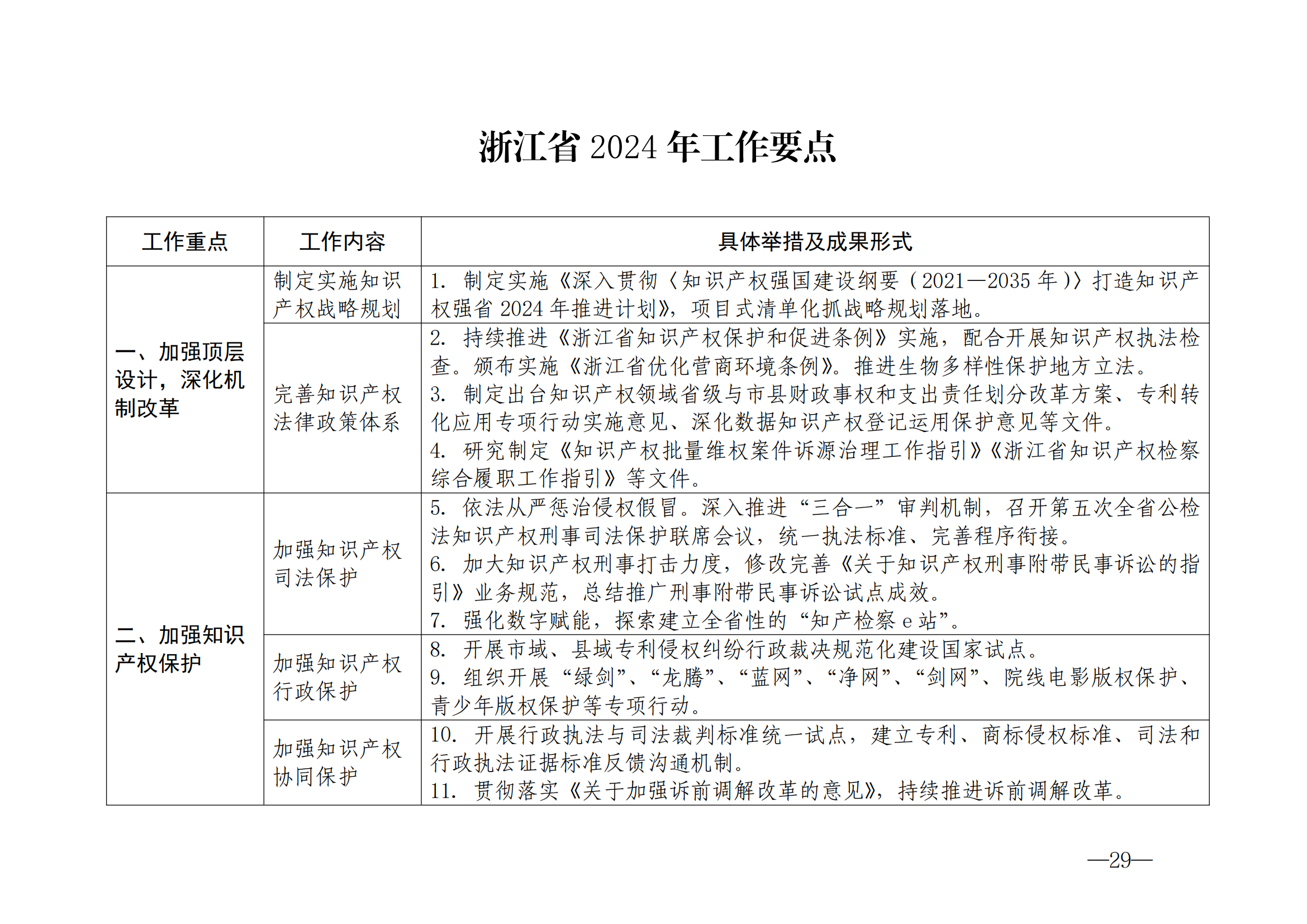 國知局：《2024年知識產(chǎn)權(quán)強國建設(shè)綱要和“十四五”規(guī)劃實施地方工作要點》發(fā)布！