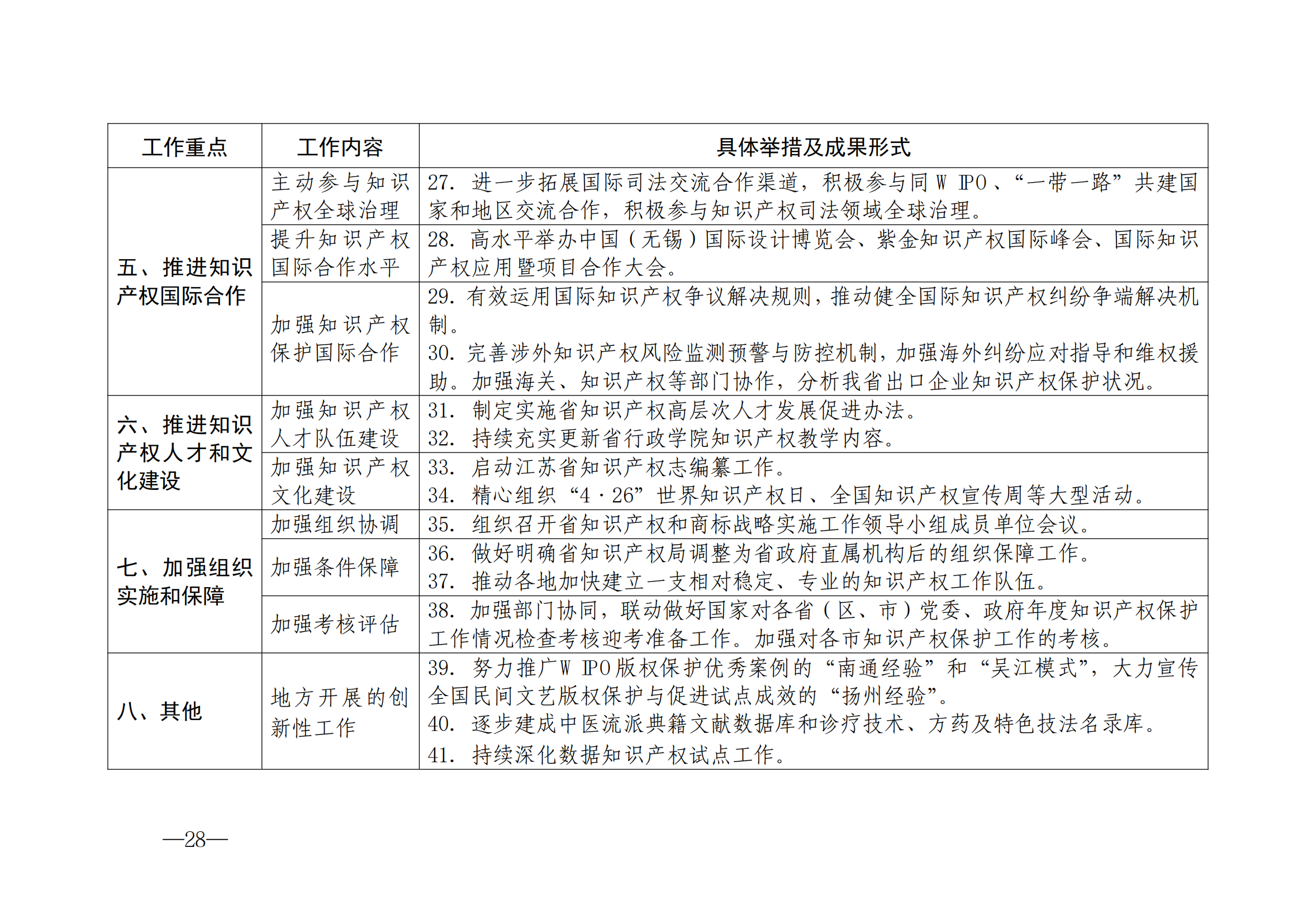 國知局：《2024年知識產(chǎn)權(quán)強國建設(shè)綱要和“十四五”規(guī)劃實施地方工作要點》發(fā)布！