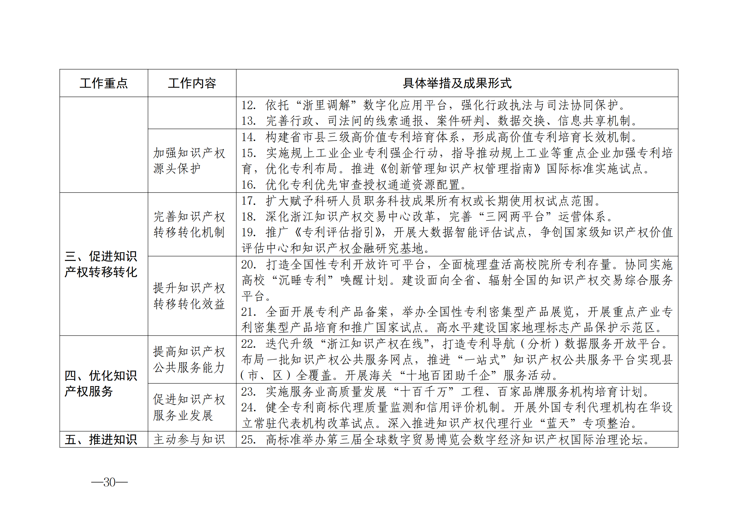 國知局：《2024年知識產(chǎn)權(quán)強國建設(shè)綱要和“十四五”規(guī)劃實施地方工作要點》發(fā)布！