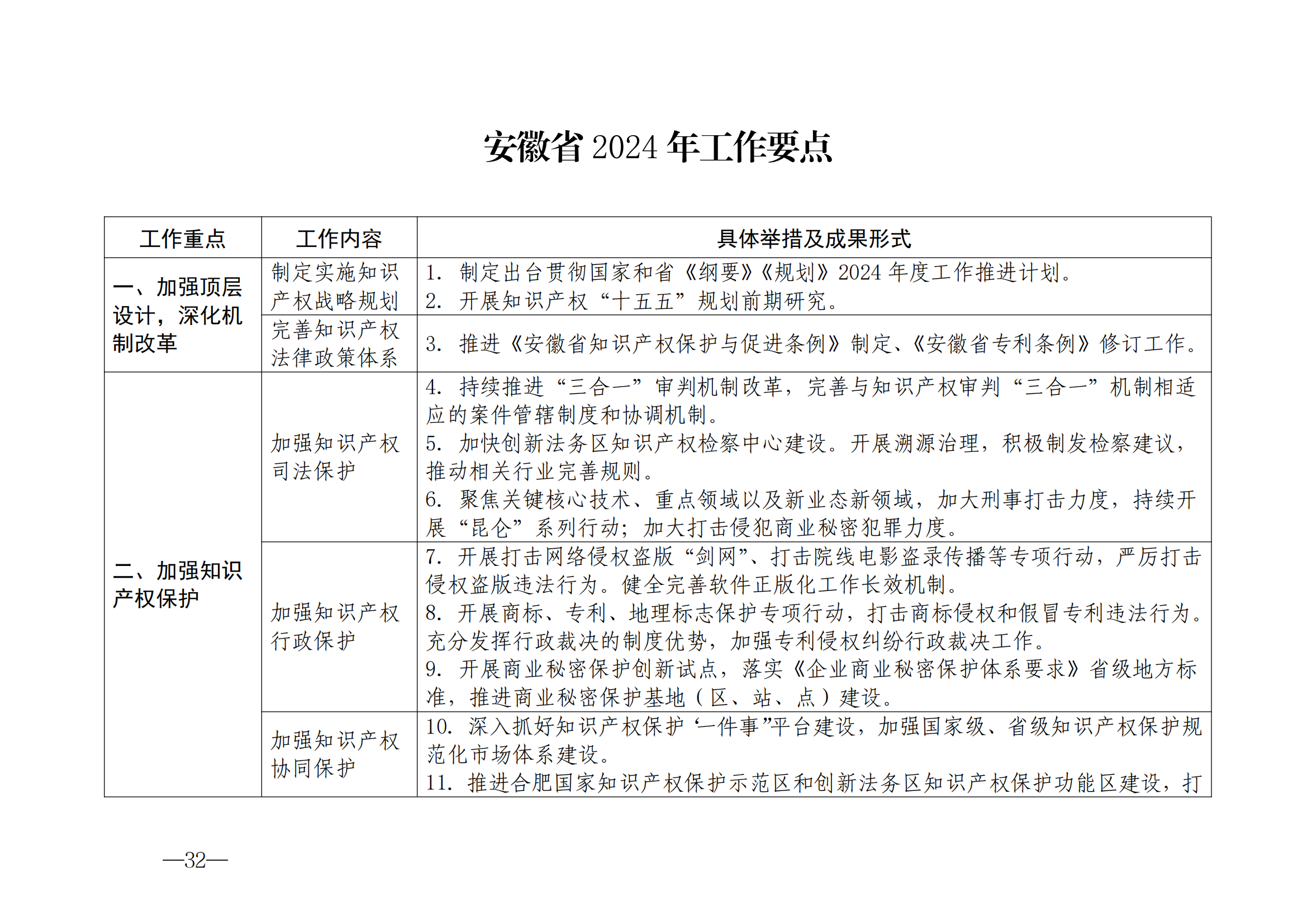 國知局：《2024年知識產(chǎn)權(quán)強國建設(shè)綱要和“十四五”規(guī)劃實施地方工作要點》發(fā)布！