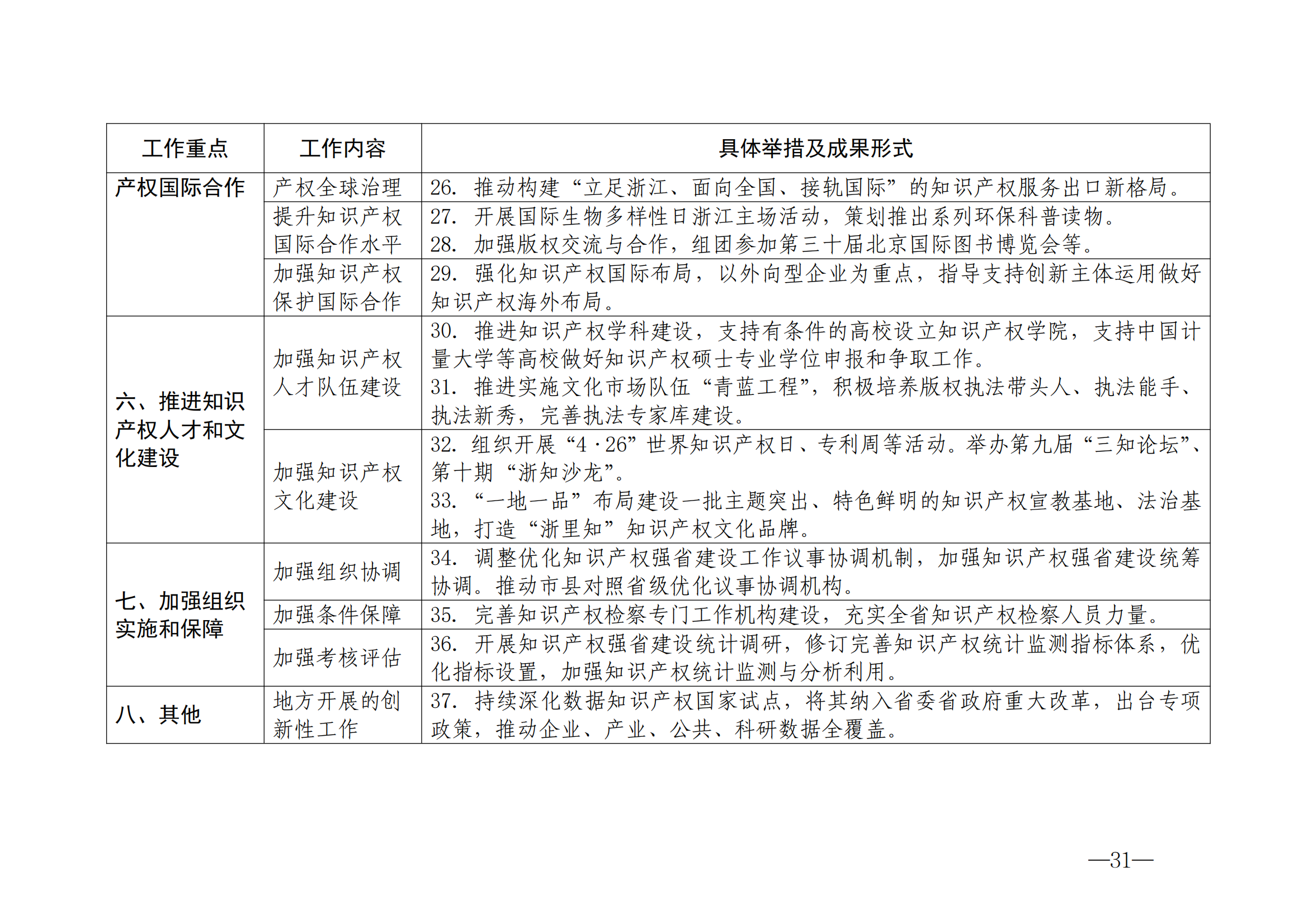 國知局：《2024年知識產(chǎn)權(quán)強國建設(shè)綱要和“十四五”規(guī)劃實施地方工作要點》發(fā)布！