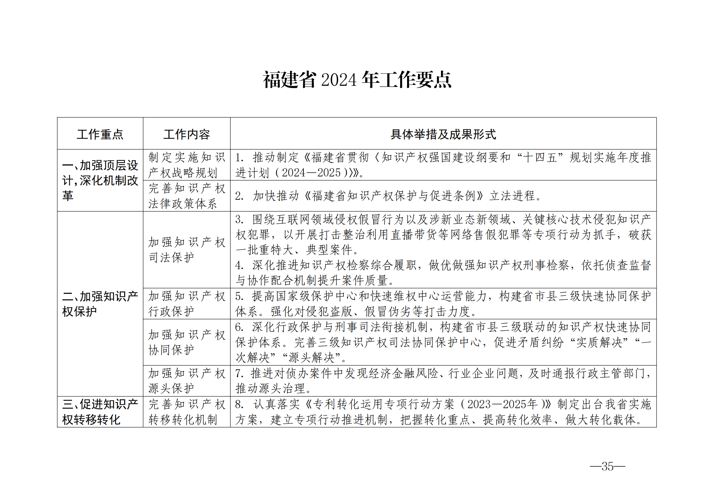 國知局：《2024年知識產(chǎn)權(quán)強國建設(shè)綱要和“十四五”規(guī)劃實施地方工作要點》發(fā)布！