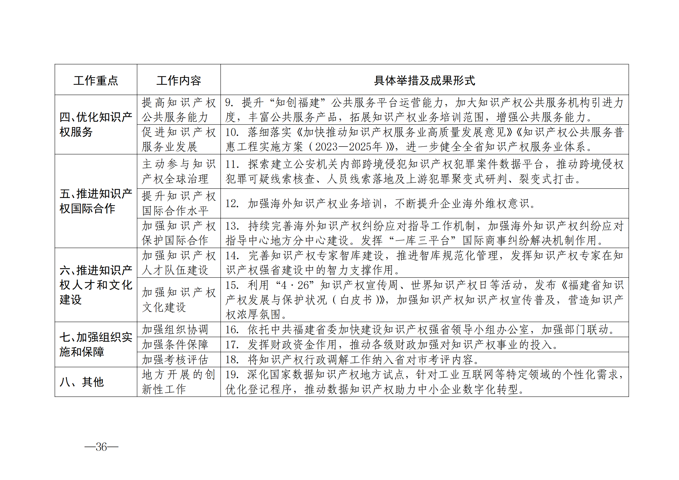 國知局：《2024年知識產(chǎn)權(quán)強國建設(shè)綱要和“十四五”規(guī)劃實施地方工作要點》發(fā)布！