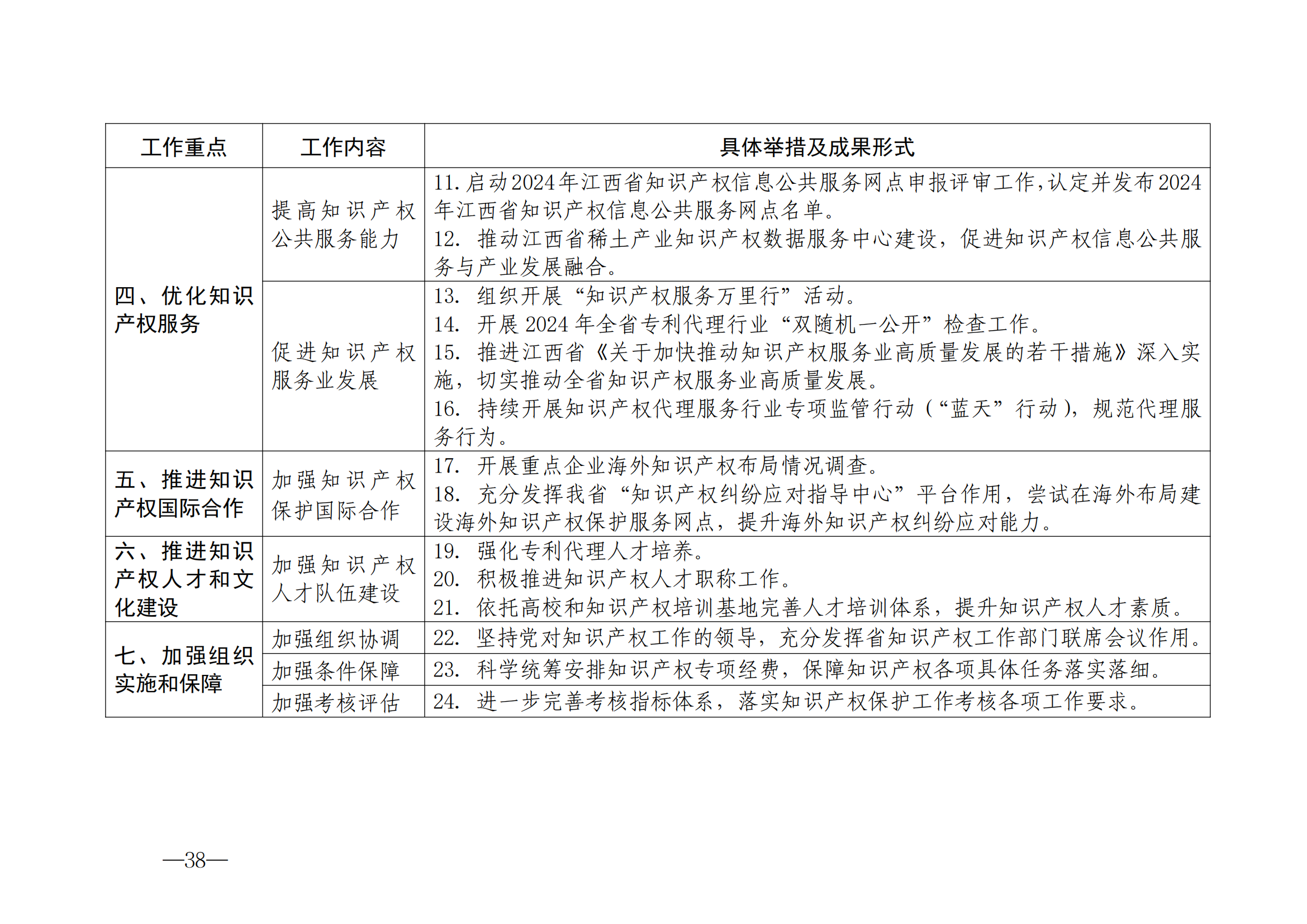 國知局：《2024年知識產(chǎn)權(quán)強國建設(shè)綱要和“十四五”規(guī)劃實施地方工作要點》發(fā)布！