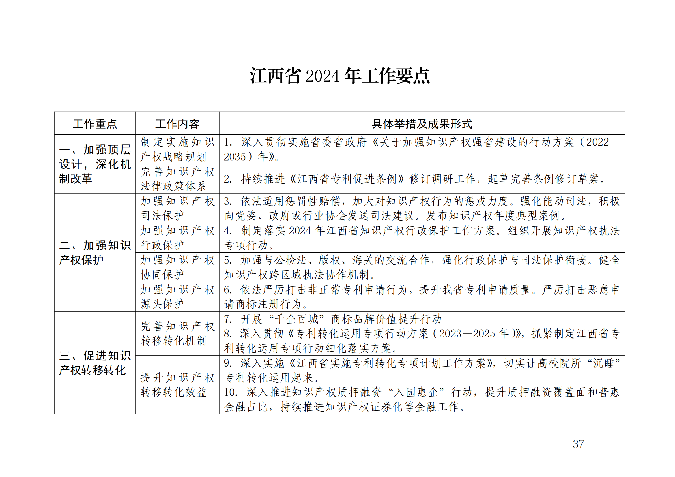 國知局：《2024年知識產(chǎn)權(quán)強國建設(shè)綱要和“十四五”規(guī)劃實施地方工作要點》發(fā)布！