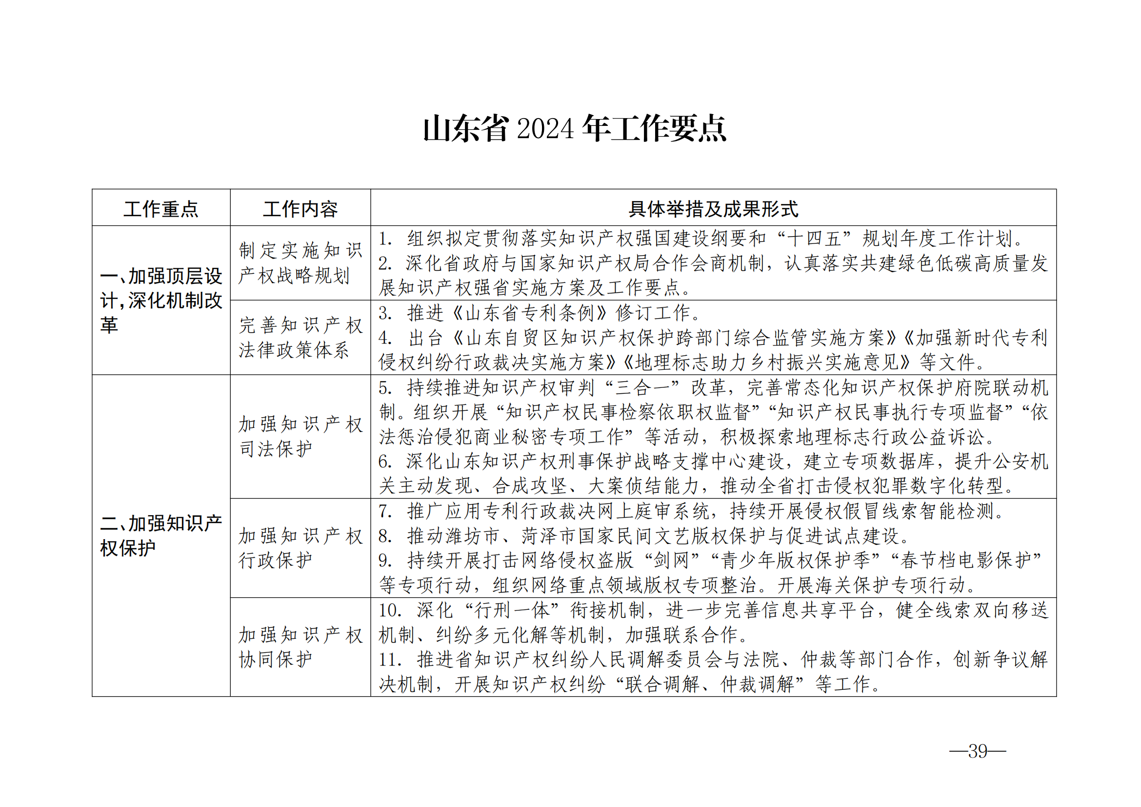 國知局：《2024年知識產(chǎn)權(quán)強國建設(shè)綱要和“十四五”規(guī)劃實施地方工作要點》發(fā)布！