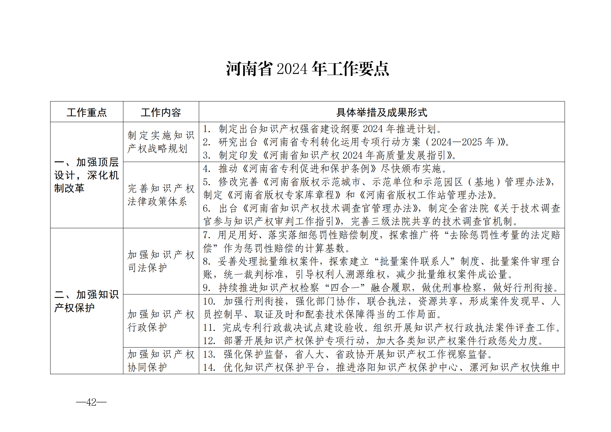 國知局：《2024年知識產(chǎn)權(quán)強國建設(shè)綱要和“十四五”規(guī)劃實施地方工作要點》發(fā)布！