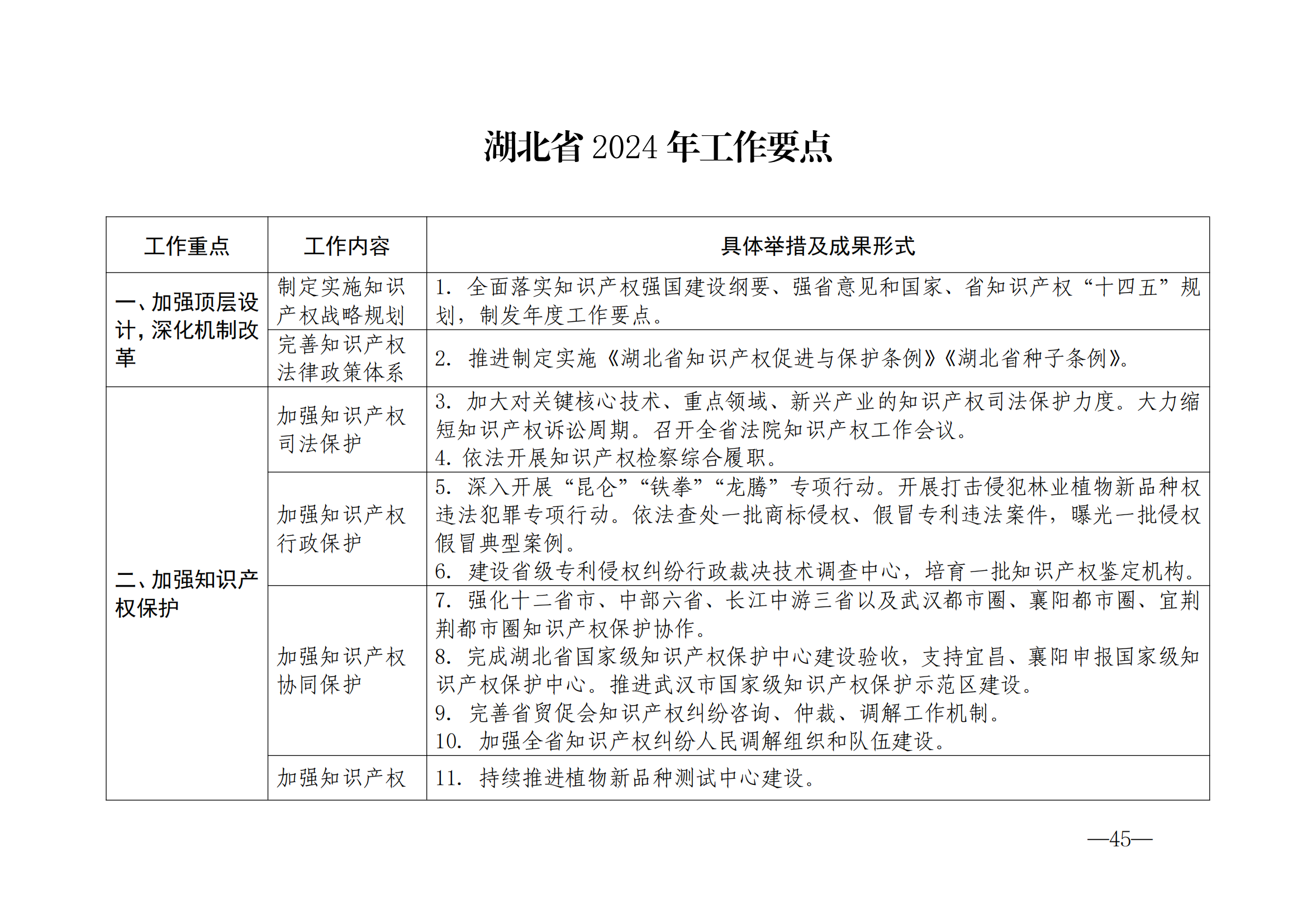 國知局：《2024年知識產(chǎn)權(quán)強國建設(shè)綱要和“十四五”規(guī)劃實施地方工作要點》發(fā)布！