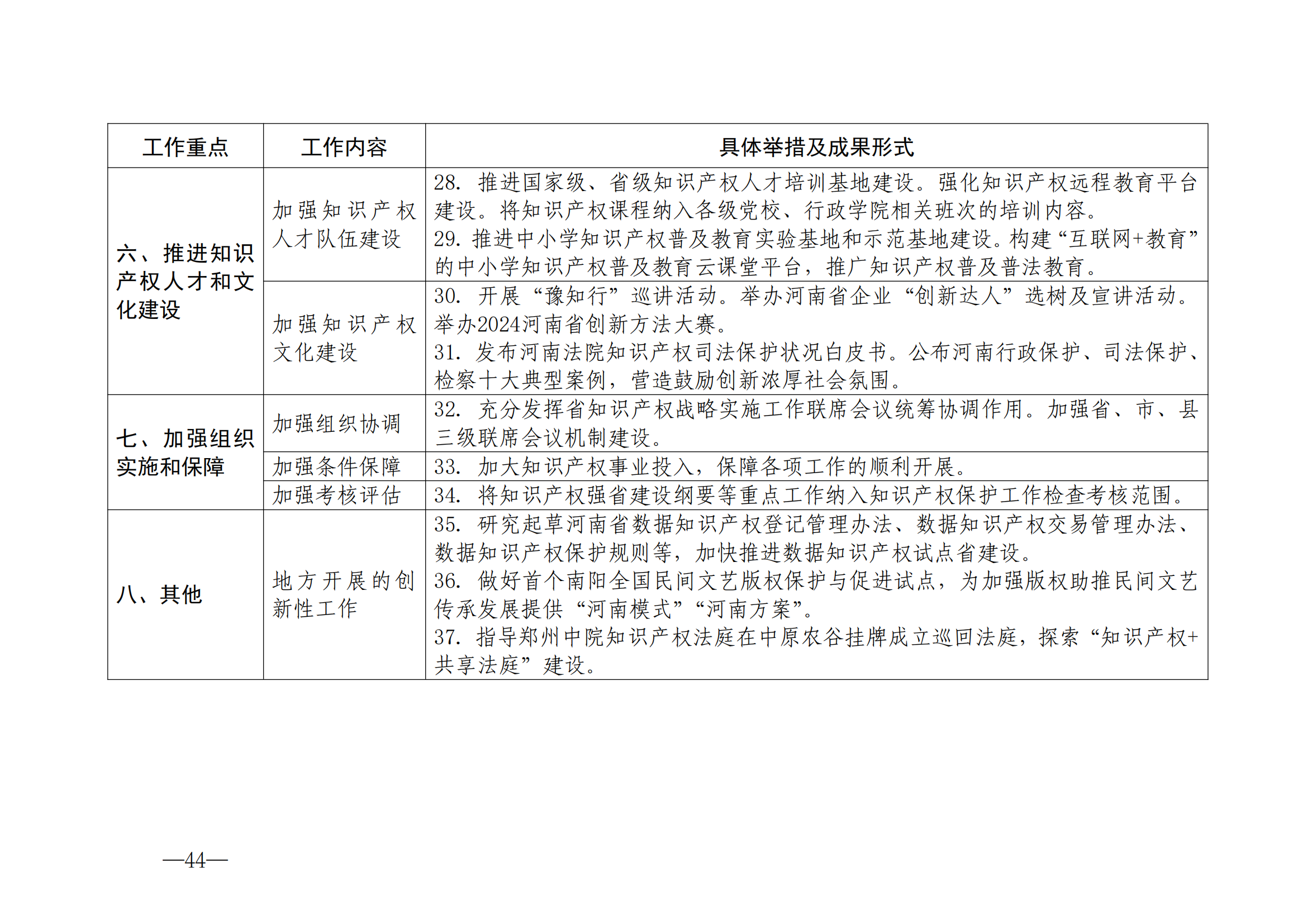 國知局：《2024年知識產(chǎn)權(quán)強國建設(shè)綱要和“十四五”規(guī)劃實施地方工作要點》發(fā)布！