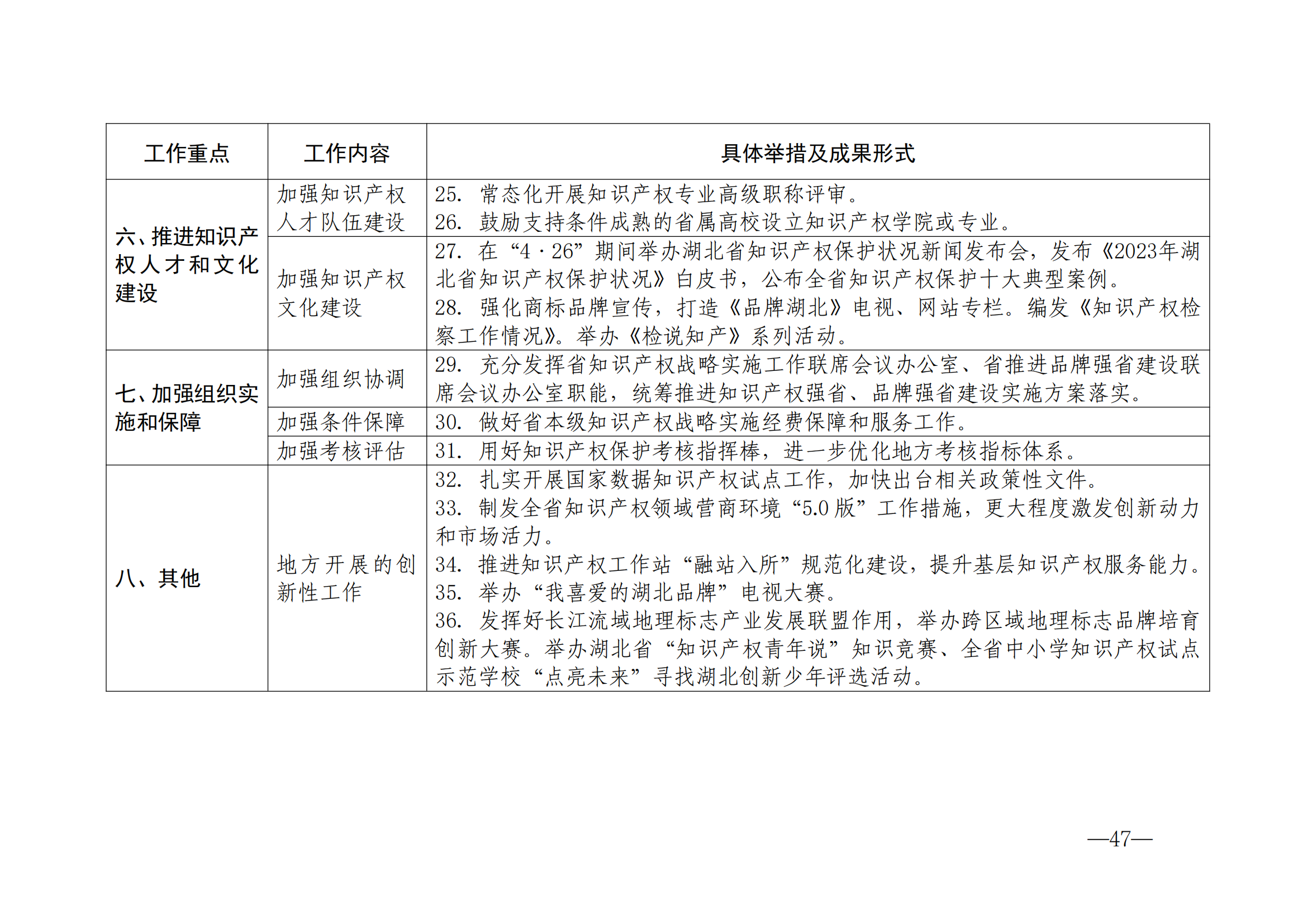 國知局：《2024年知識產(chǎn)權(quán)強國建設(shè)綱要和“十四五”規(guī)劃實施地方工作要點》發(fā)布！