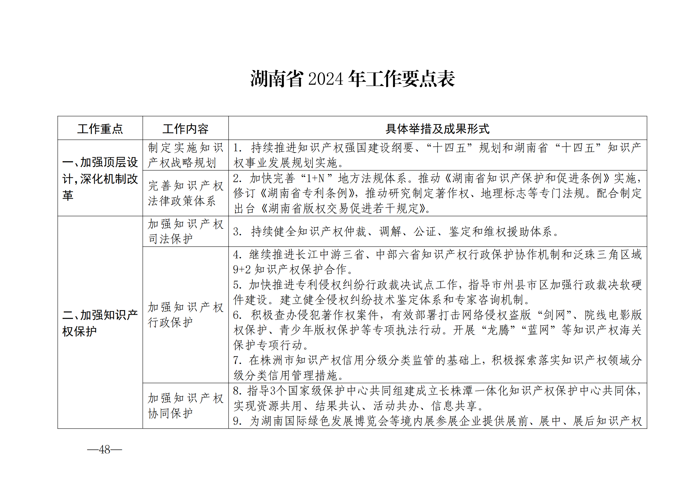 國知局：《2024年知識產(chǎn)權(quán)強國建設(shè)綱要和“十四五”規(guī)劃實施地方工作要點》發(fā)布！