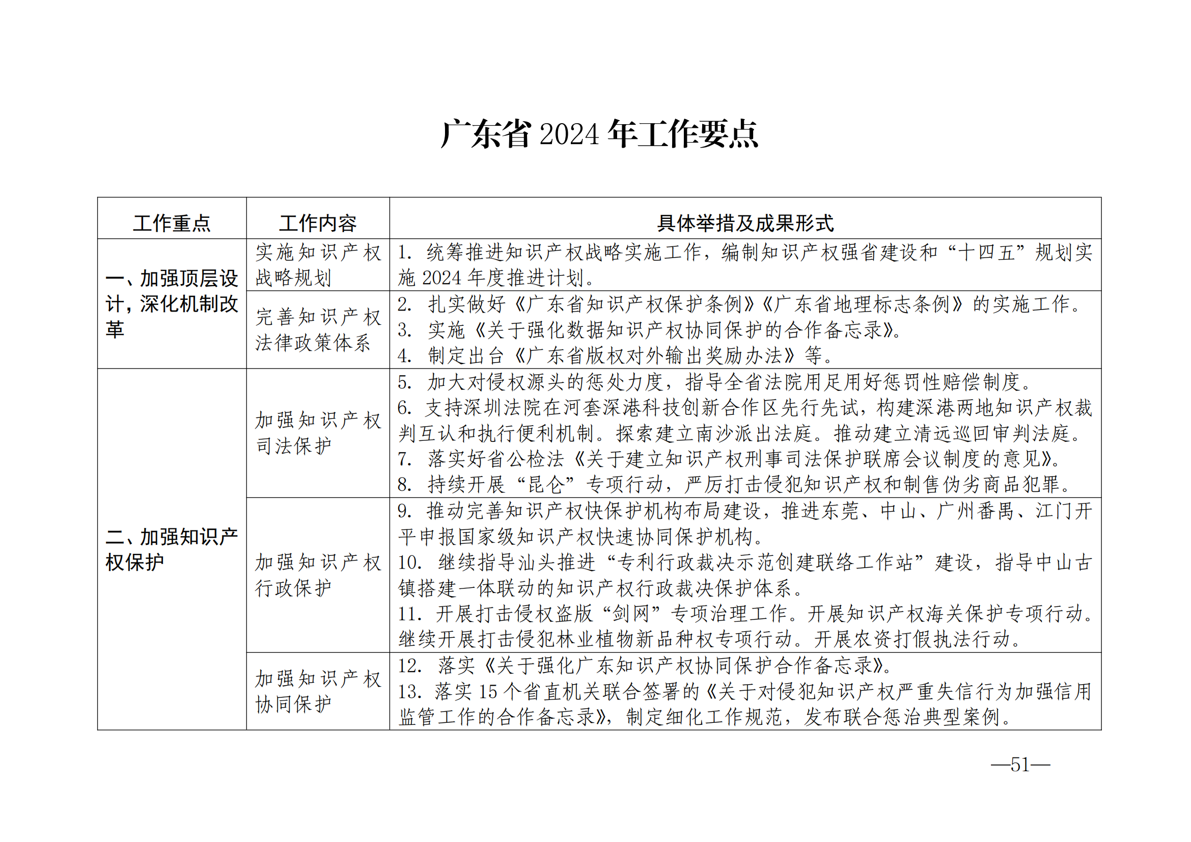 國知局：《2024年知識產(chǎn)權(quán)強國建設(shè)綱要和“十四五”規(guī)劃實施地方工作要點》發(fā)布！