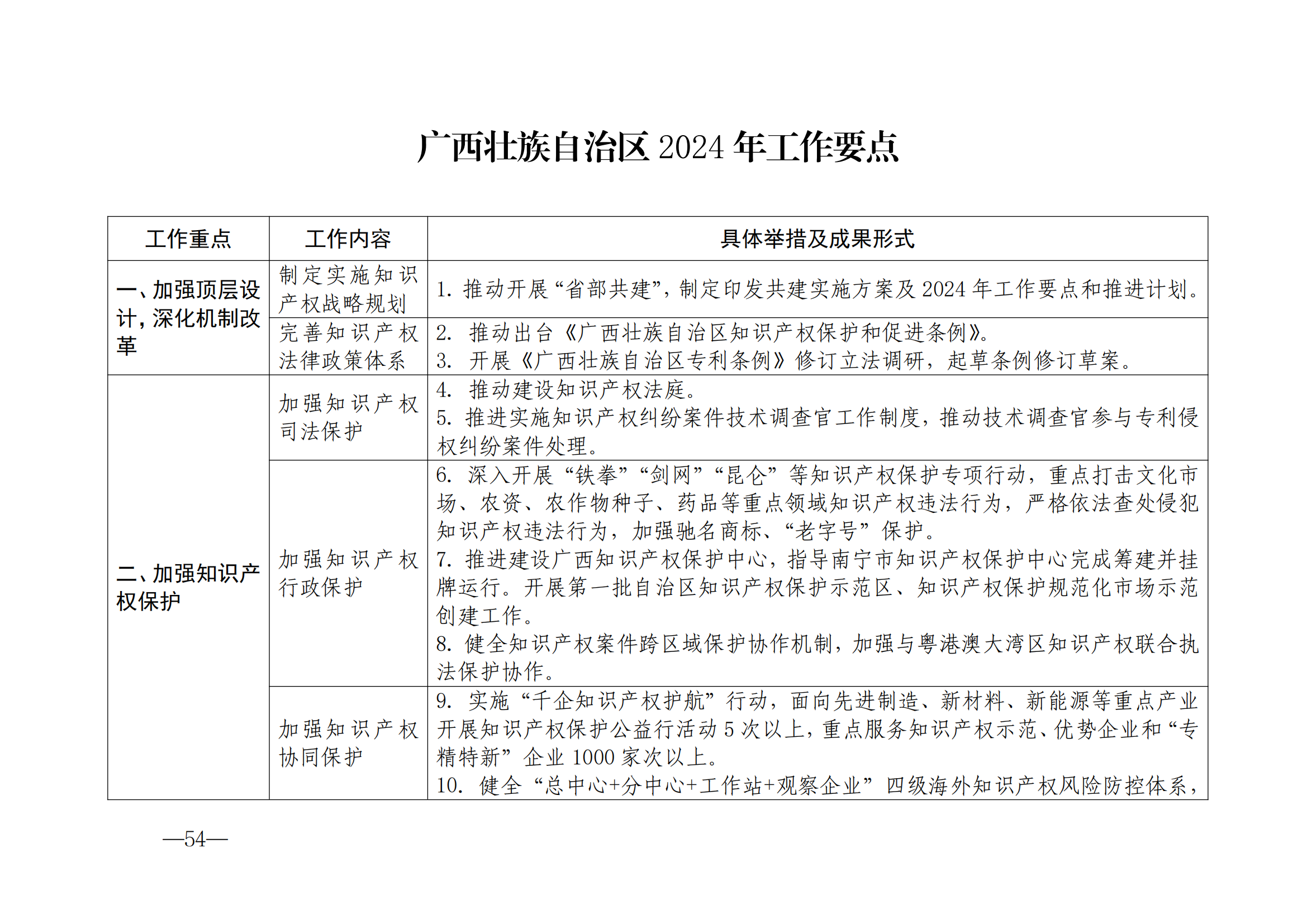 國知局：《2024年知識產(chǎn)權(quán)強國建設(shè)綱要和“十四五”規(guī)劃實施地方工作要點》發(fā)布！