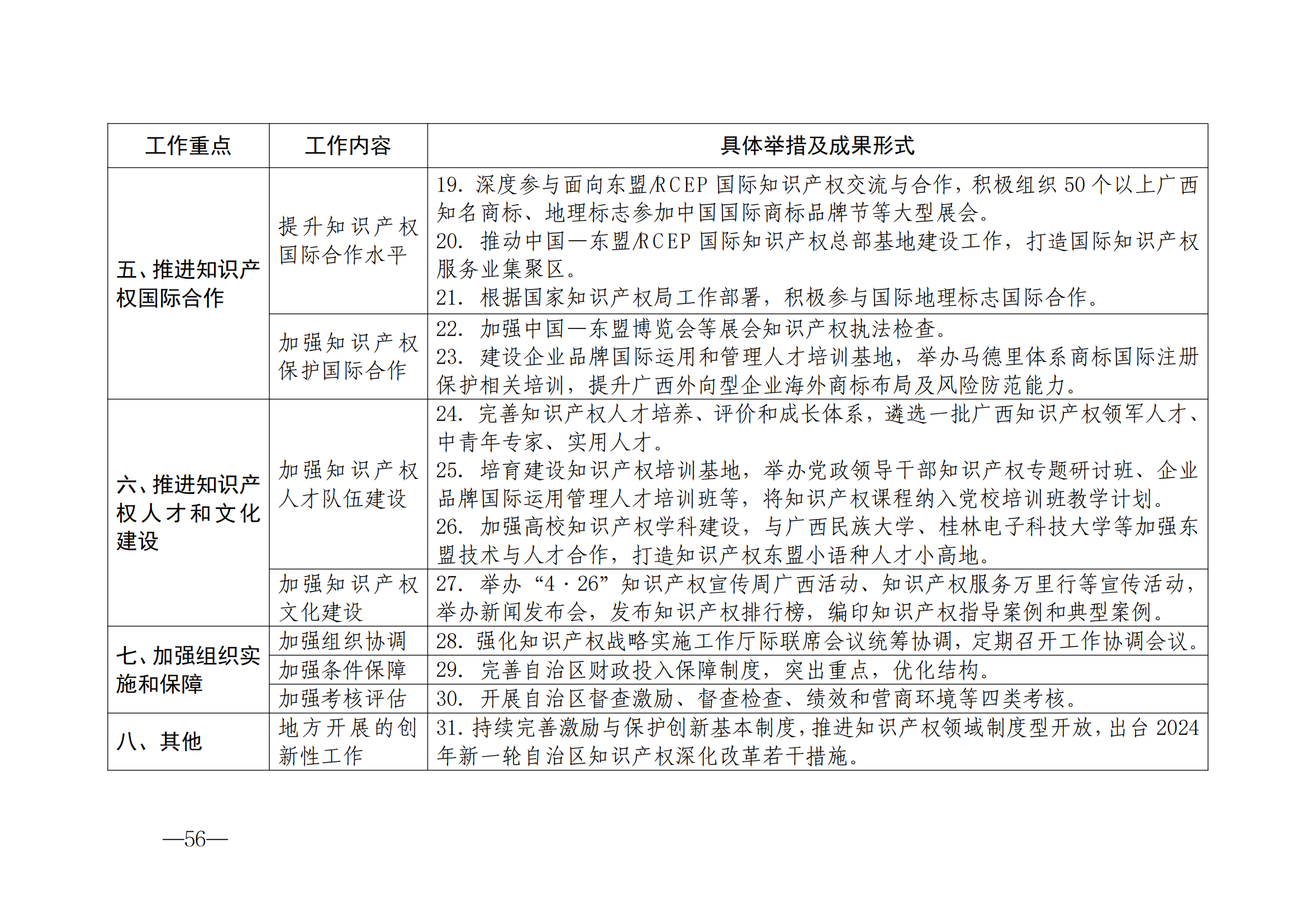 國知局：《2024年知識產(chǎn)權(quán)強國建設(shè)綱要和“十四五”規(guī)劃實施地方工作要點》發(fā)布！