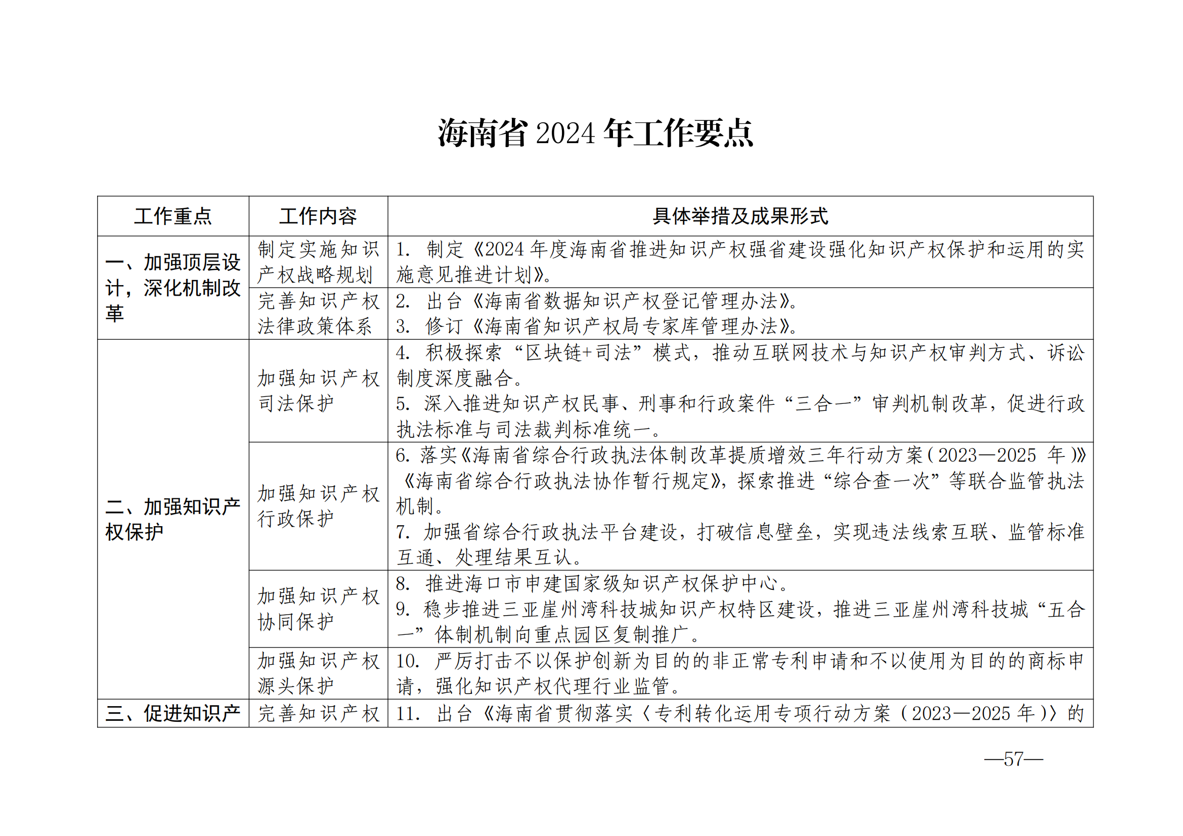 國知局：《2024年知識產(chǎn)權(quán)強國建設(shè)綱要和“十四五”規(guī)劃實施地方工作要點》發(fā)布！