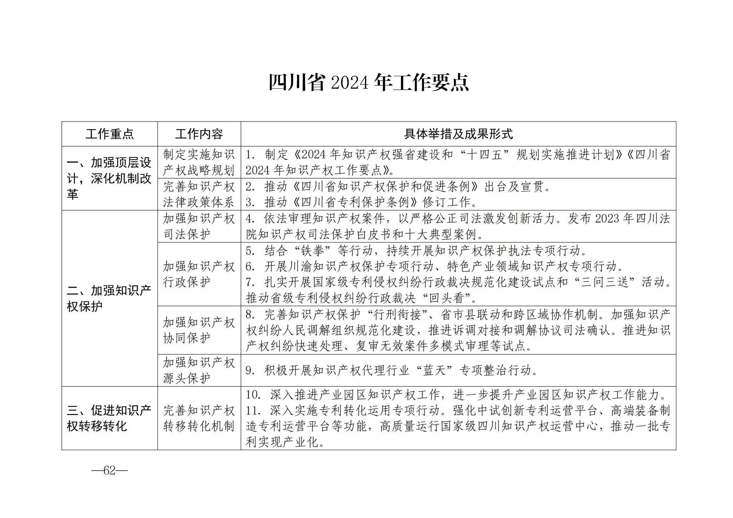 國知局：《2024年知識產(chǎn)權(quán)強國建設(shè)綱要和“十四五”規(guī)劃實施地方工作要點》發(fā)布！