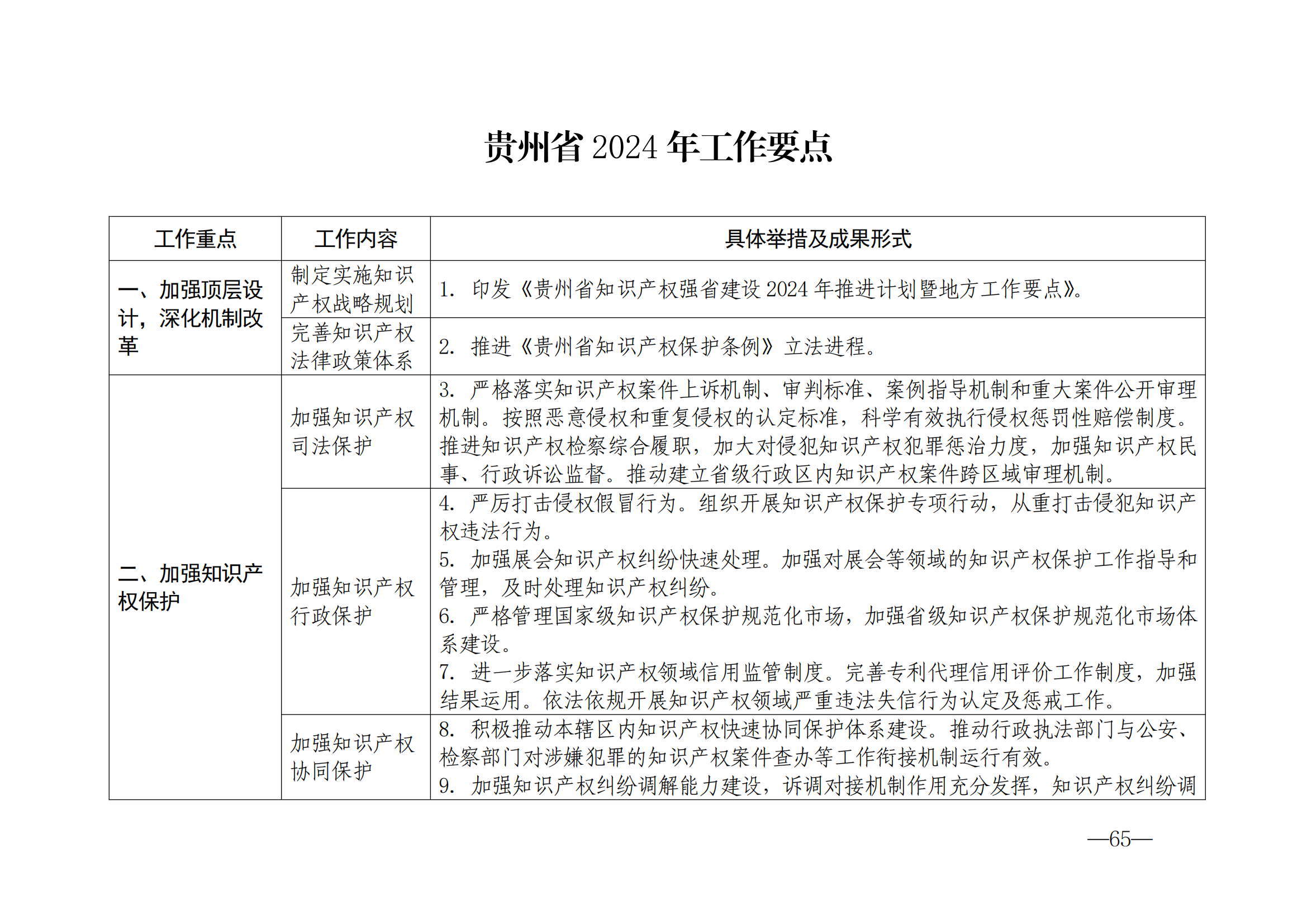 國知局：《2024年知識產(chǎn)權(quán)強國建設(shè)綱要和“十四五”規(guī)劃實施地方工作要點》發(fā)布！