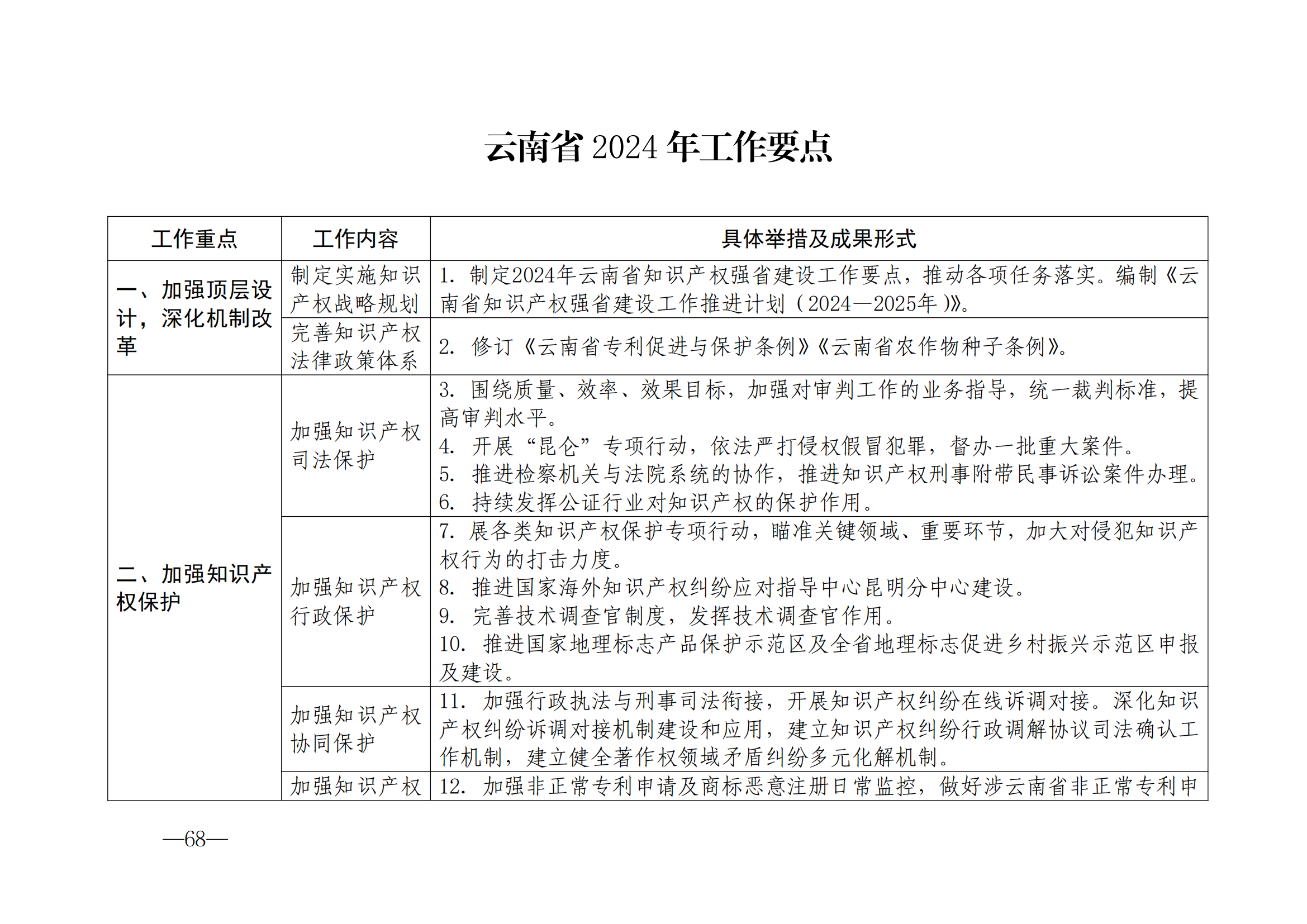 國知局：《2024年知識產(chǎn)權(quán)強國建設(shè)綱要和“十四五”規(guī)劃實施地方工作要點》發(fā)布！