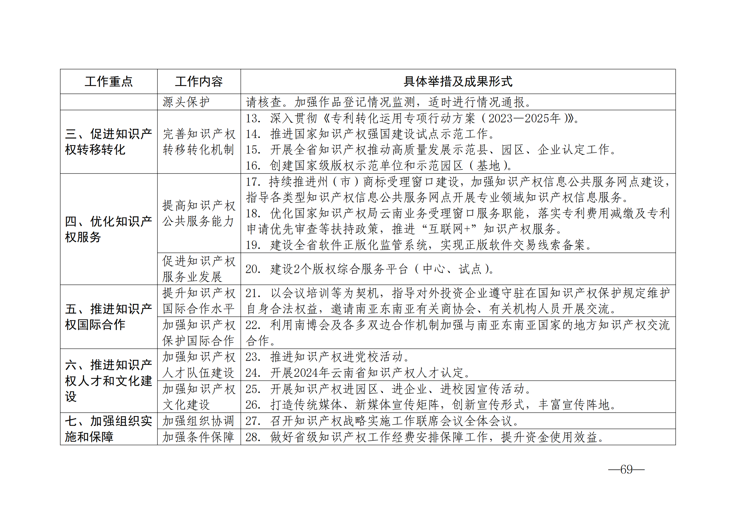 國知局：《2024年知識產(chǎn)權(quán)強國建設(shè)綱要和“十四五”規(guī)劃實施地方工作要點》發(fā)布！