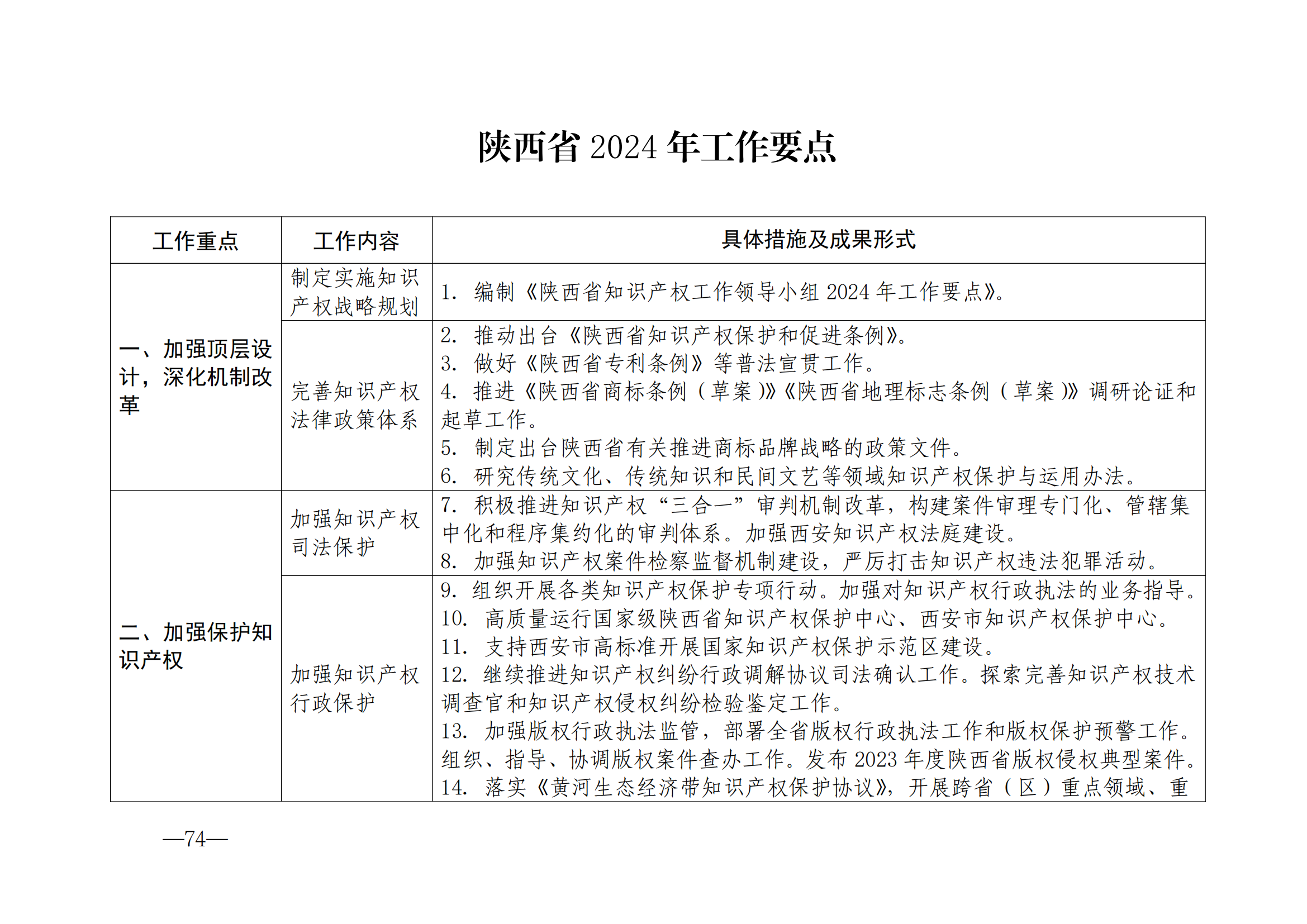 國知局：《2024年知識產(chǎn)權(quán)強國建設(shè)綱要和“十四五”規(guī)劃實施地方工作要點》發(fā)布！