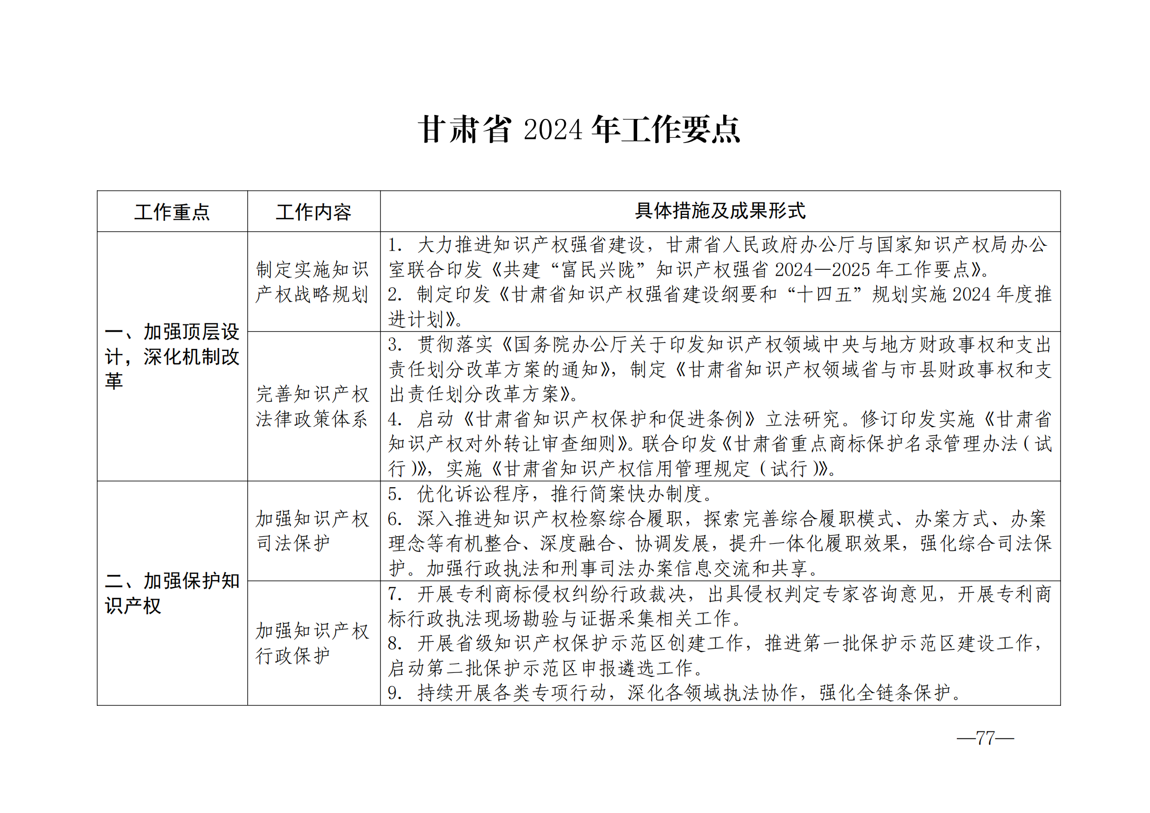 國知局：《2024年知識產(chǎn)權(quán)強國建設(shè)綱要和“十四五”規(guī)劃實施地方工作要點》發(fā)布！