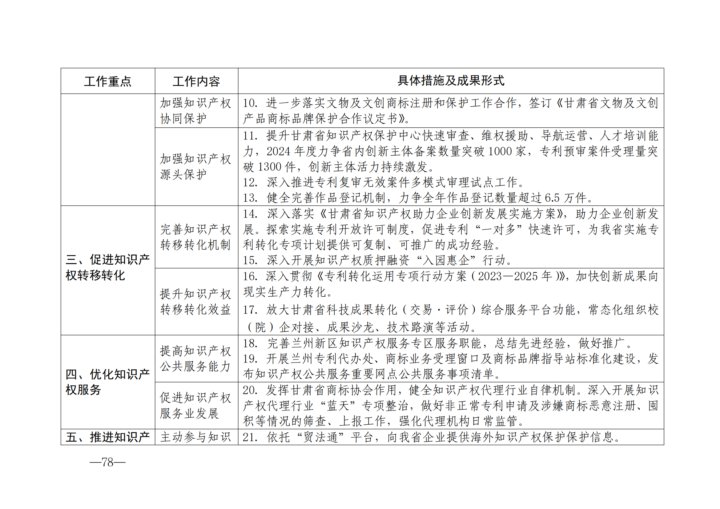 國知局：《2024年知識產(chǎn)權(quán)強國建設(shè)綱要和“十四五”規(guī)劃實施地方工作要點》發(fā)布！