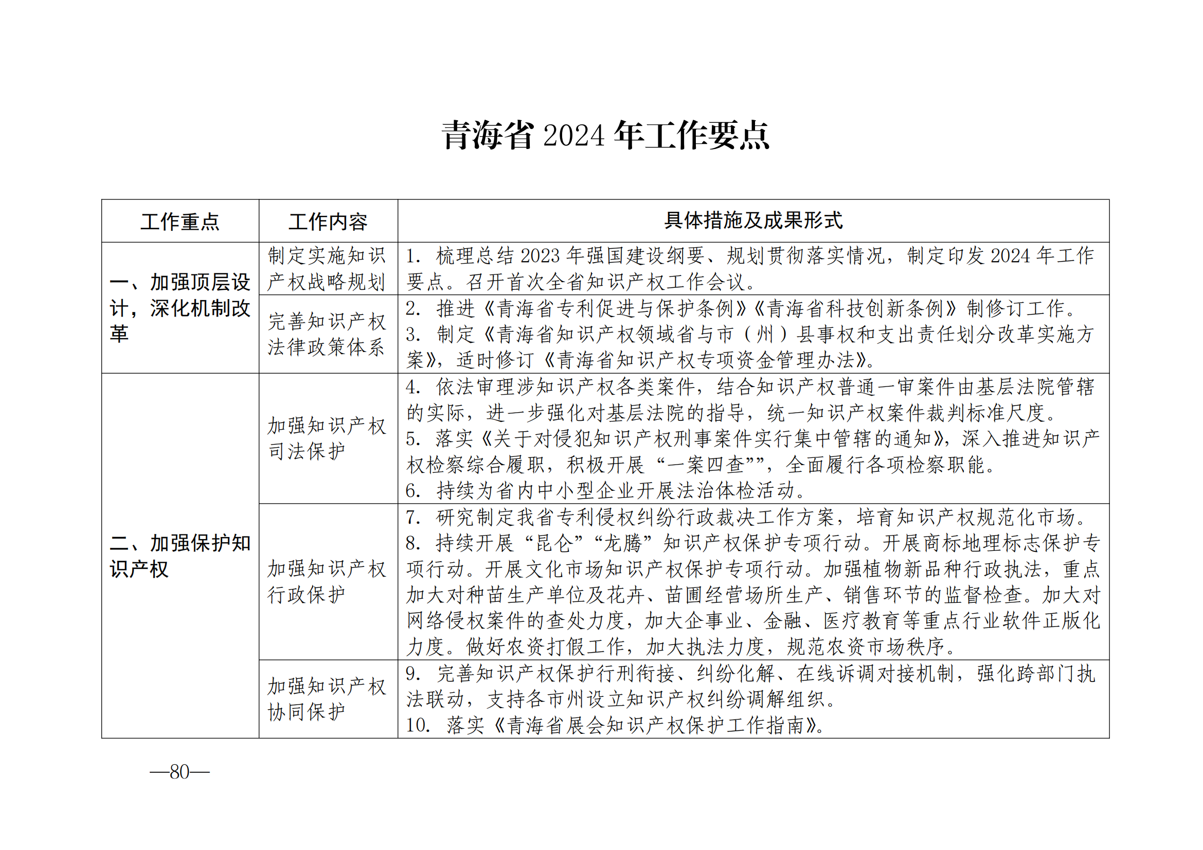 國知局：《2024年知識產(chǎn)權(quán)強國建設(shè)綱要和“十四五”規(guī)劃實施地方工作要點》發(fā)布！