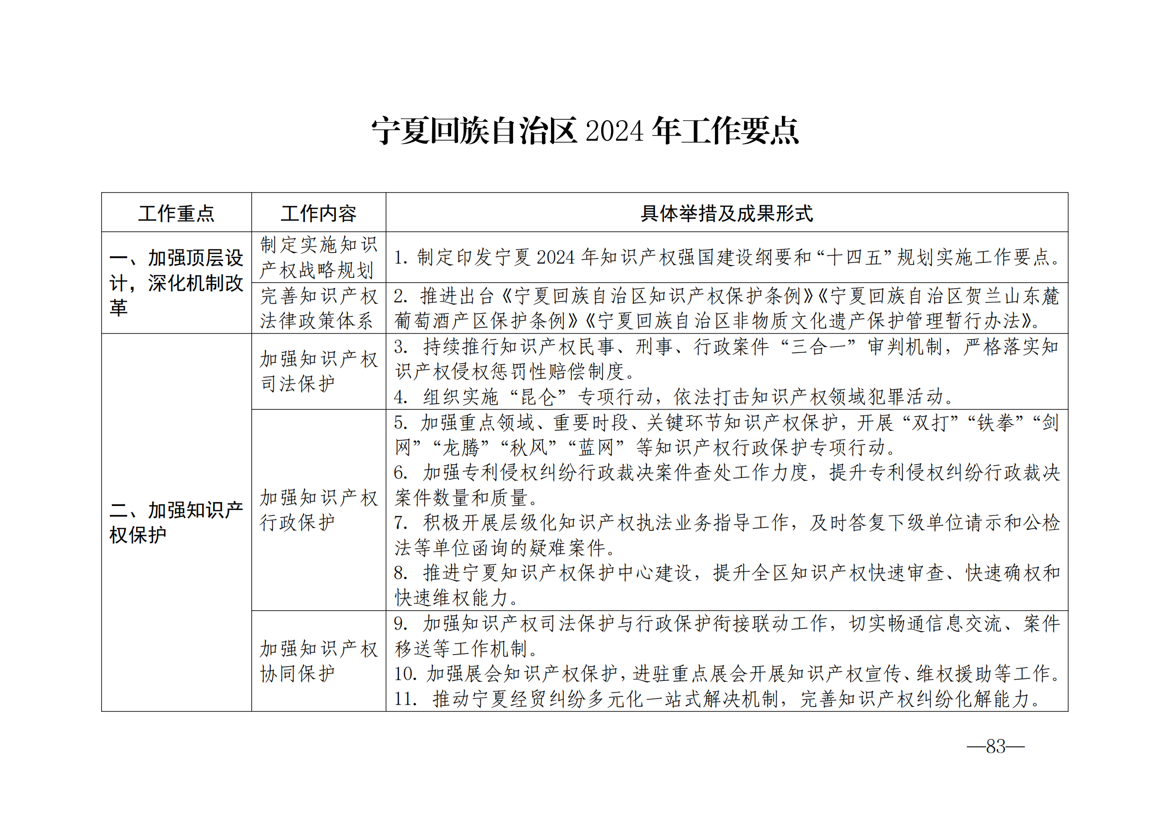 國知局：《2024年知識產(chǎn)權(quán)強國建設(shè)綱要和“十四五”規(guī)劃實施地方工作要點》發(fā)布！