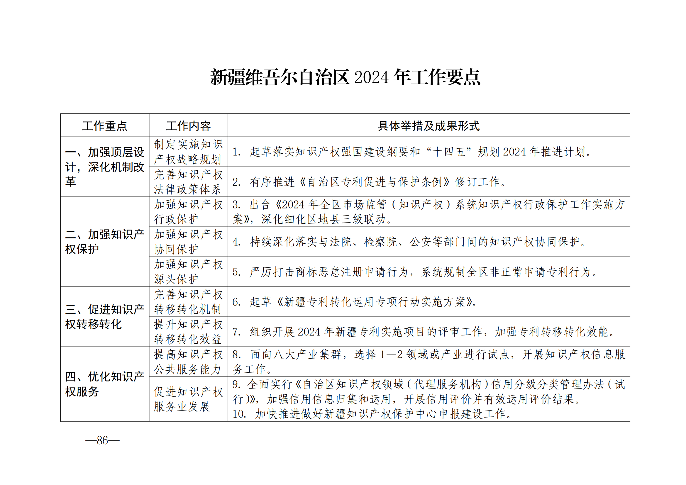 國知局：《2024年知識產(chǎn)權(quán)強國建設(shè)綱要和“十四五”規(guī)劃實施地方工作要點》發(fā)布！