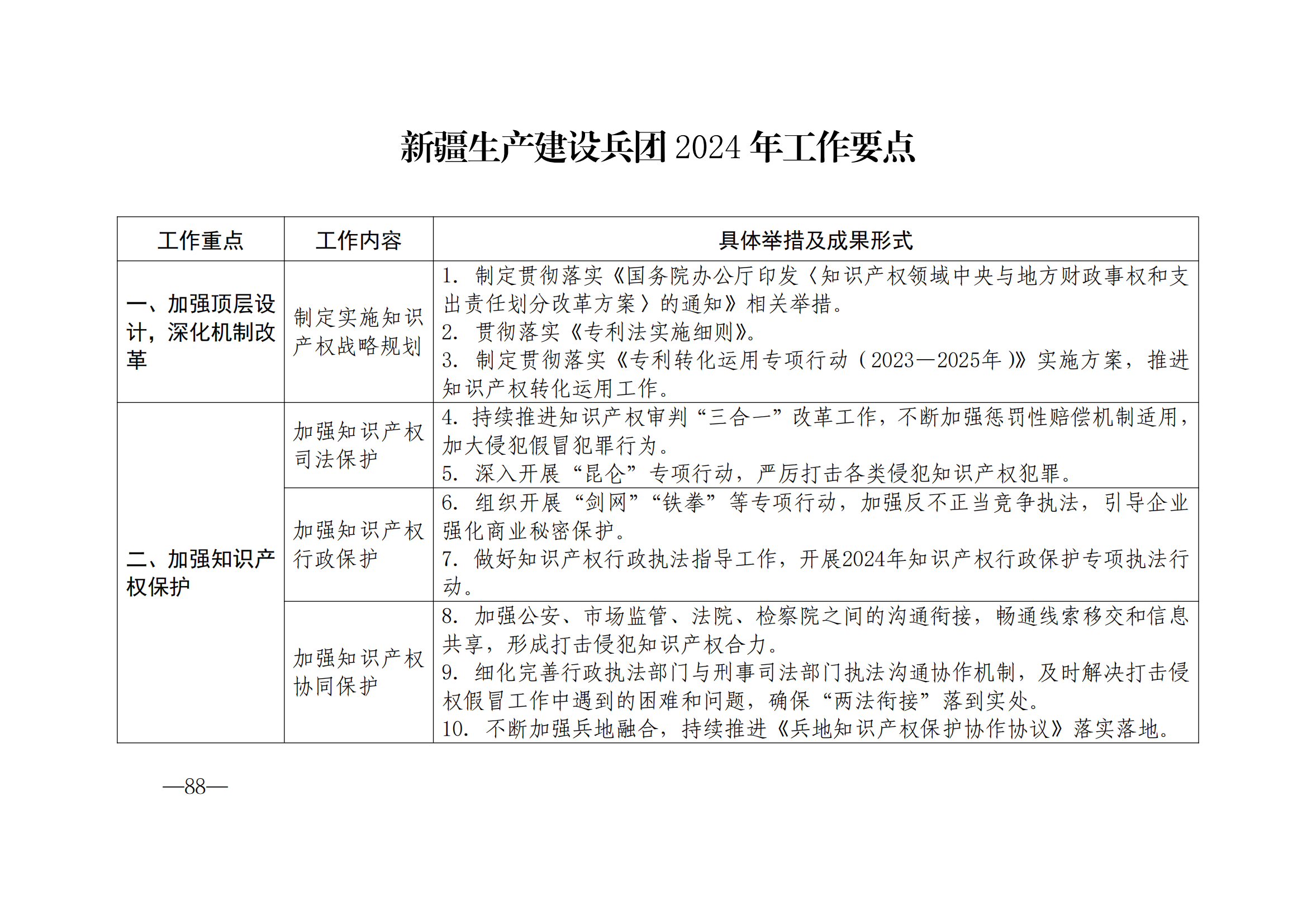 國知局：《2024年知識產(chǎn)權(quán)強國建設(shè)綱要和“十四五”規(guī)劃實施地方工作要點》發(fā)布！