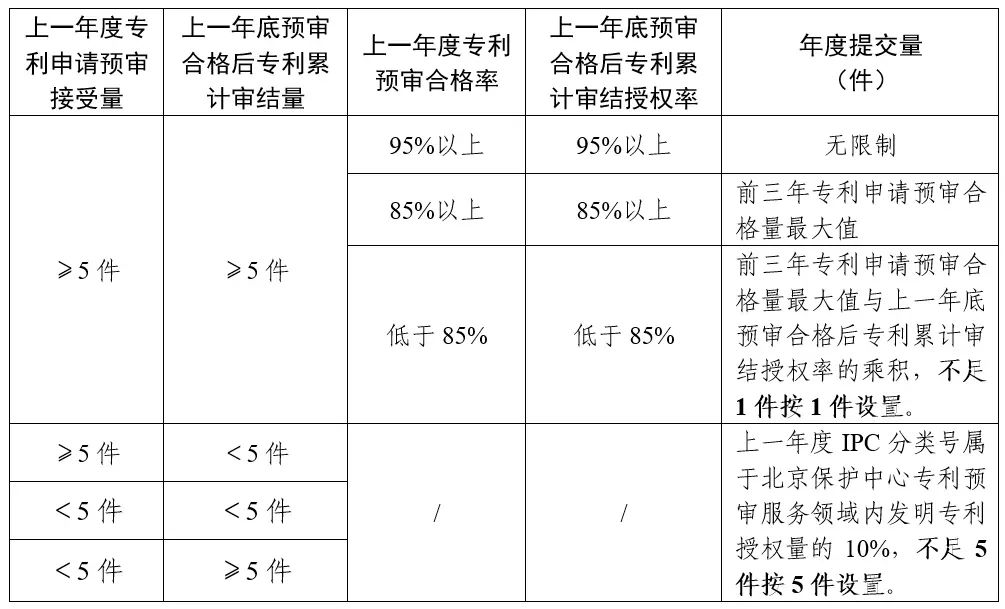 對于專利申請預(yù)審質(zhì)量不高的，暫停專利申請預(yù)審服務(wù)或取消備案主體資格！北京市知識產(chǎn)權(quán)保護中心進一步優(yōu)化專利申請預(yù)審提交工作