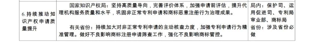 國知局：《2024年推動知識產權高質量發(fā)展任務清單》全文發(fā)布