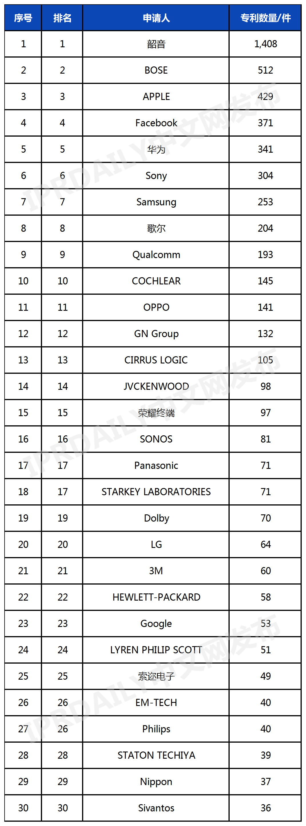 全球開(kāi)放式耳機(jī)發(fā)明專(zhuān)利排行榜（TOP30）