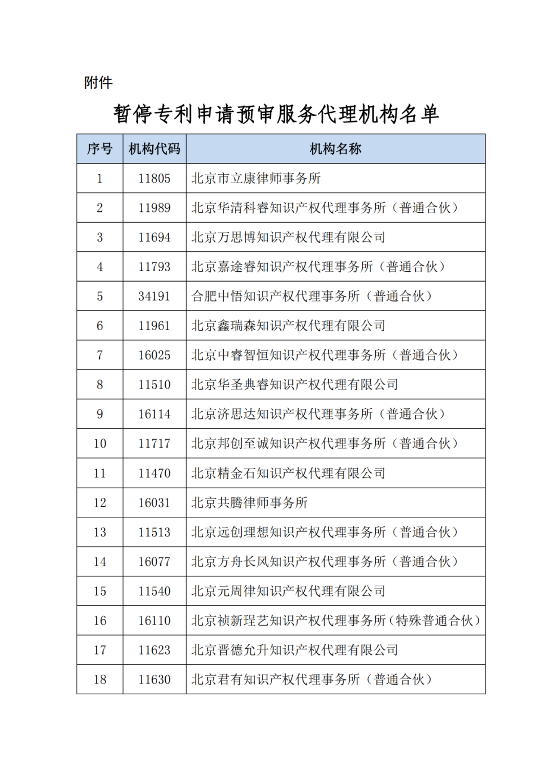 最新！多家代理機(jī)構(gòu)被停止/暫停專(zhuān)利預(yù)審服務(wù)資格，因被列入經(jīng)營(yíng)異常名錄｜附名單