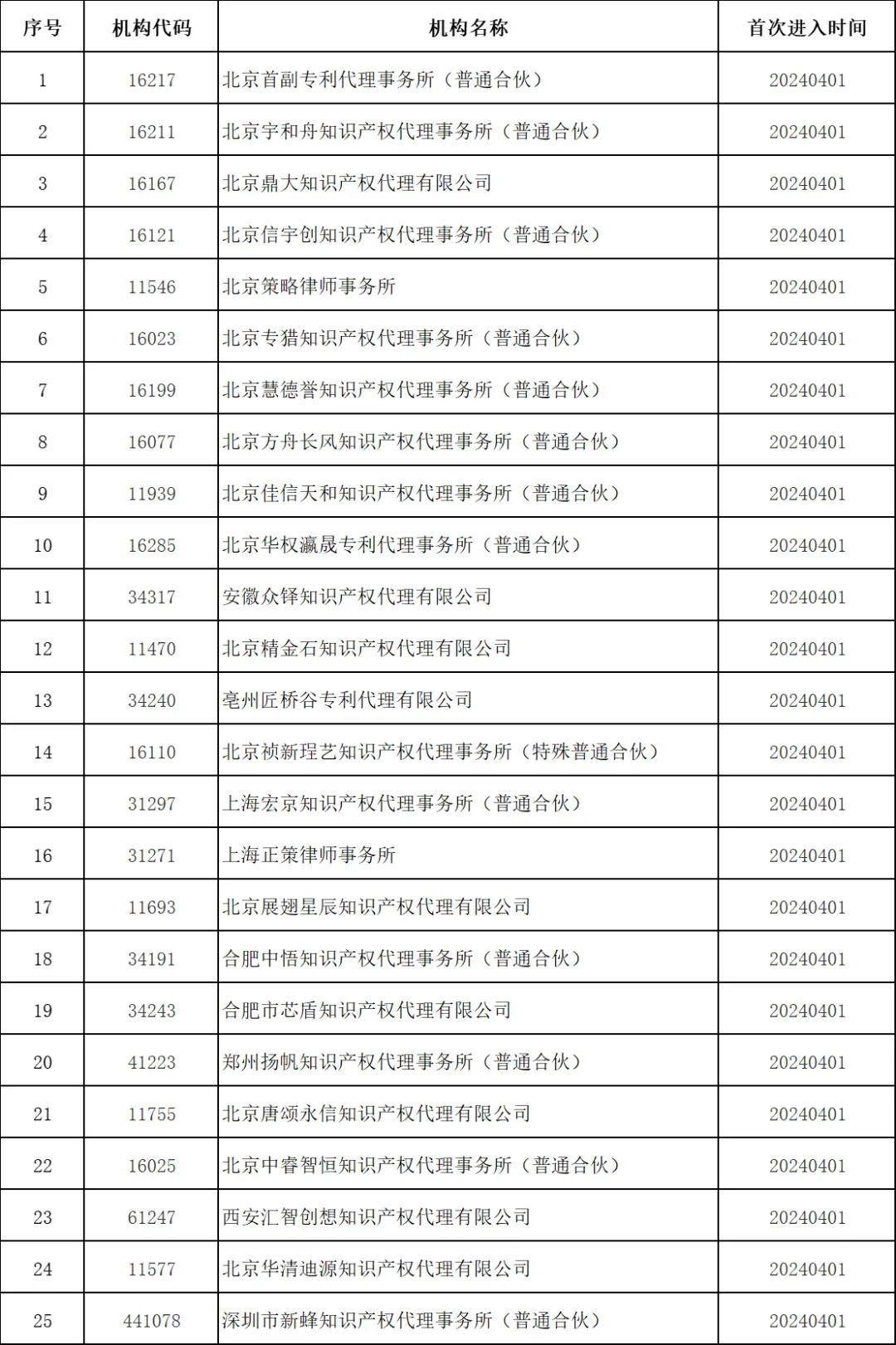 最新！多家代理機(jī)構(gòu)被停止/暫停專(zhuān)利預(yù)審服務(wù)資格，因被列入經(jīng)營(yíng)異常名錄｜附名單